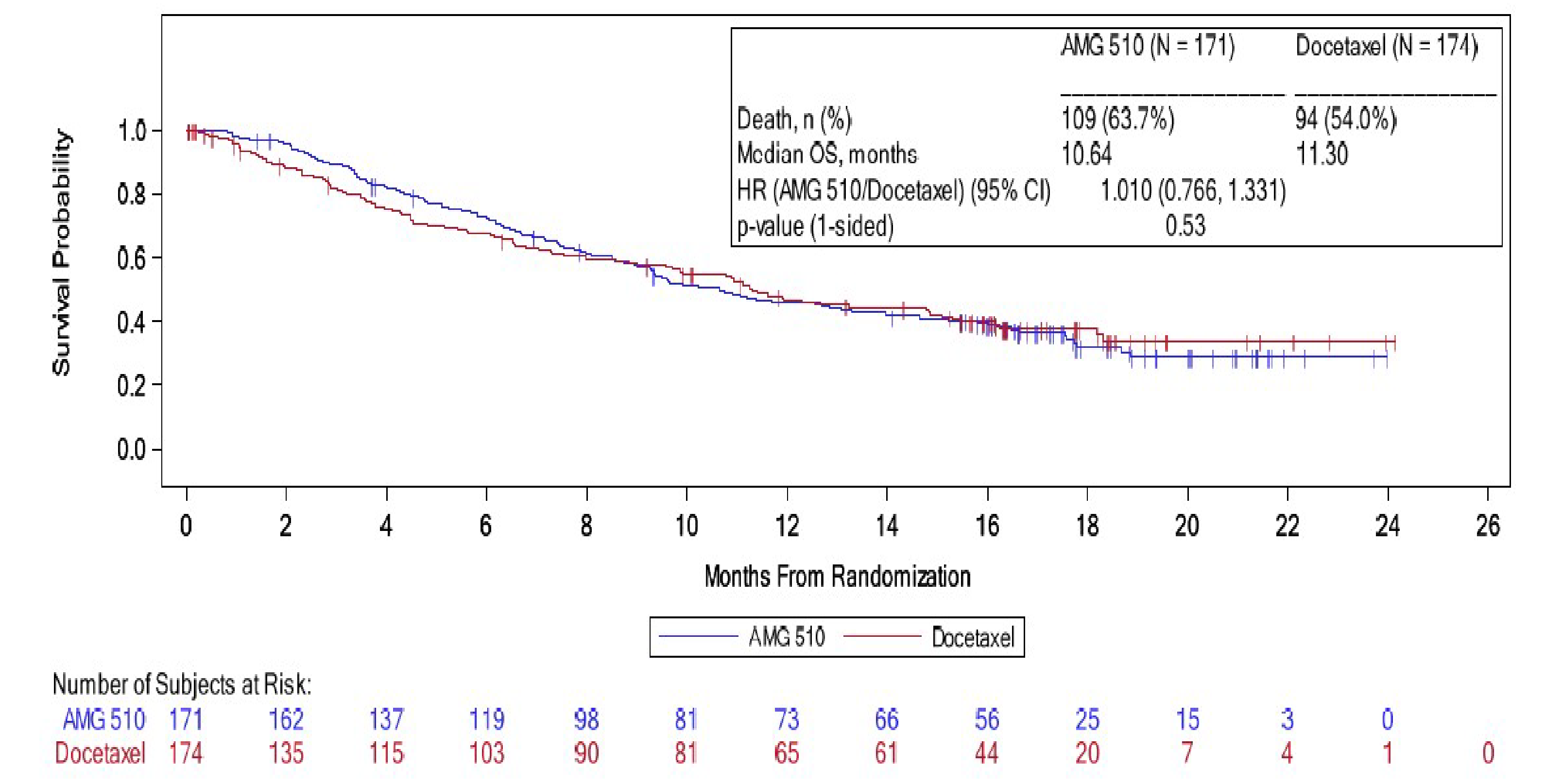 This figure presents the KM plot of OS among patients with NSCLC treated with sotorasib versus docetaxel. The vertical axis plots the survival probability, and the horizontal axis plots time by months. Censoring is indicated by the vertical bars on the KM curve. The KM-estimated OS rates at 12 months were 45.96% in the sotorasib group and 46.49% in the docetaxel group. Compared to treatment with docetaxel, the stratified HR for OS following treatment with sotorasib was 1.01 (95% CI, 0.77 to 1.33; P = 0.53).
