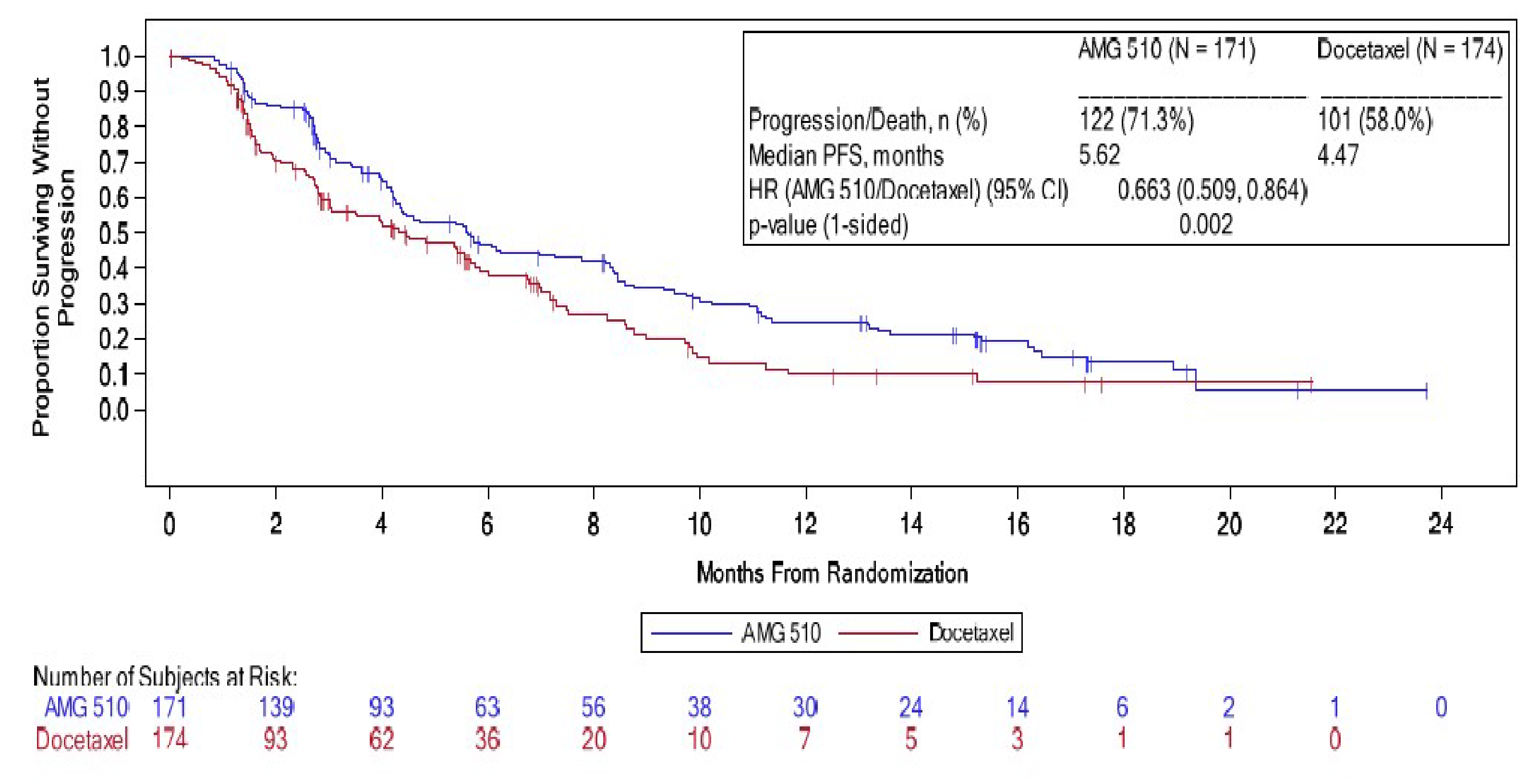 This figure presents the KM plot of PFS in patients randomized to the sotorasib and docetaxel treatment groups in the CodeBreaK 200 study. The vertical axis plots the event-free probability, and the horizontal axis plots time by months. Censoring is indicated by the vertical bars on the KM curve. The KM-estimated PFS rates were 46.5% (95% CI, 38.27% to 54.30%) and 39.1% (95% CI, 30.22% to 47.79%) at 6 months, and 24.8% (95% CI, 17.90% to 32.38%) and 10.1% (95% CI, 4.68% to 18.02%) at 12 months for sotorasib and docetaxel, respectively. The HR for disease progression or death was 0.66 (95% CI, 0.51 to 0.86; P = 0.002) in favour of sotorasib versus docetaxel.