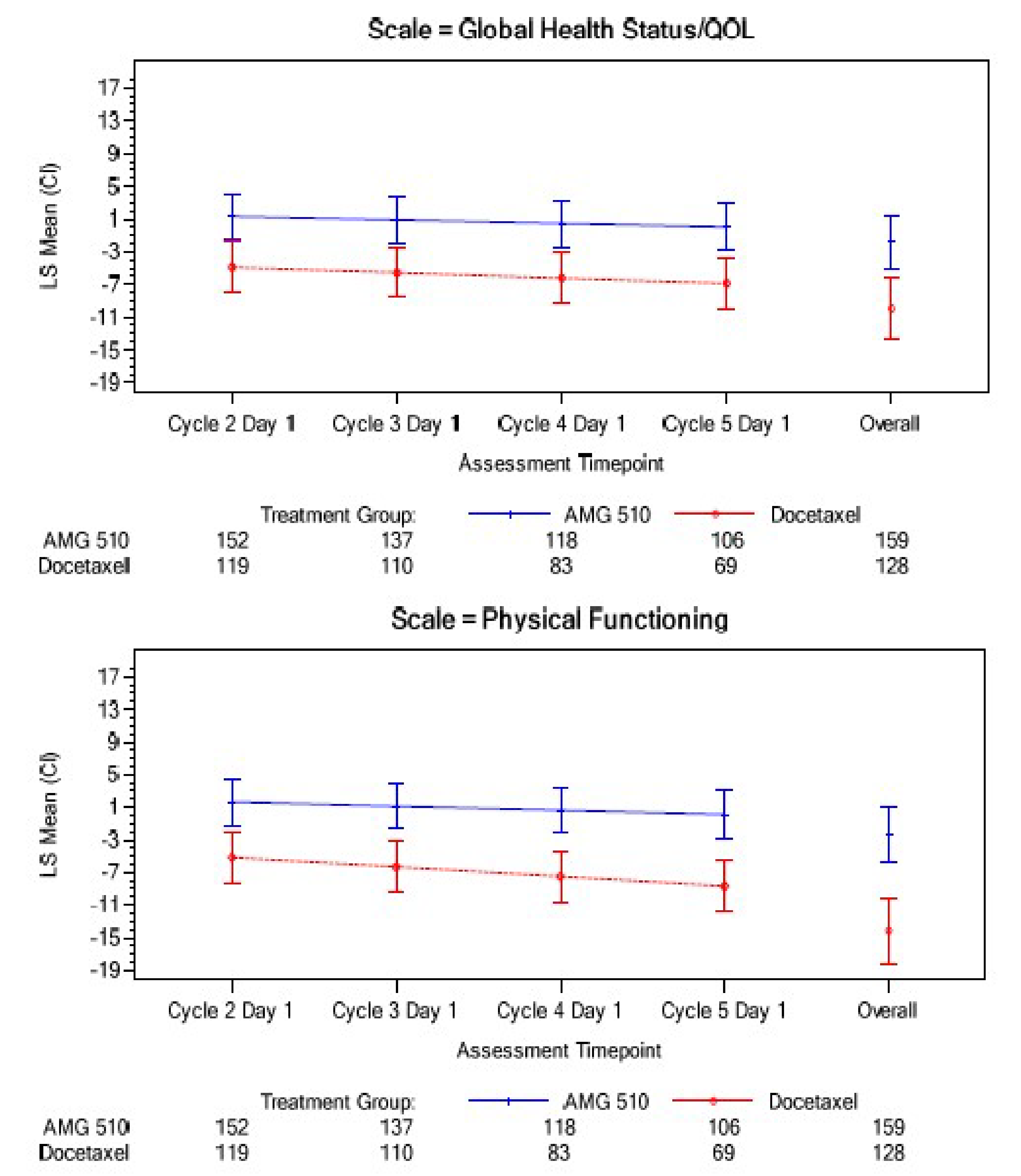 This figure illustrates the plot of least squares mean change from baseline to week 12 for the EORTC QLQ-C30 global health status and physical functioning scales. The y-axis depicts change from baseline. The x-axis depicts assessment time points. The vertical lines represent the CIs around the least squares means. The differences between groups in least squares change from baseline to week 12 were 6.93 (95% CI, 3.66 to 10.19) for global health status and 8.78 (95% CI, 5.39 to 12.17) for physical functioning, favouring treatment with sotorasib (n = 106) relative to docetaxel (n = 69).