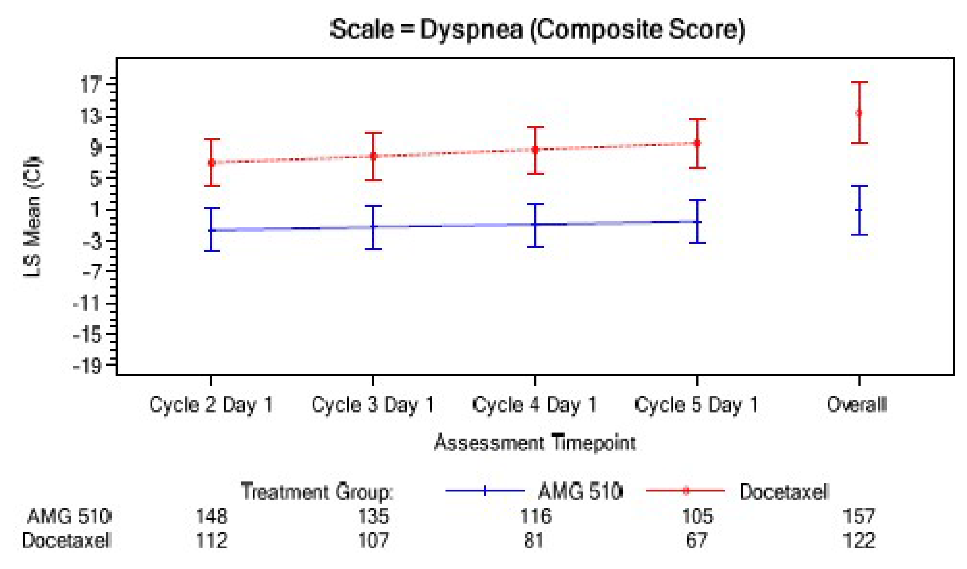 This figure illustrates the least squares mean change from baseline to cycle 5, day 1 (week 12) in EORTC QLQ-LC30 symptoms of dyspnea among patients in the CodeBreaK 200 study. The x-axis depicts assessment time points. The vertical lines represent the CIs around the least squares means. The difference between groups in the least squares change from baseline in dyspnea at week 12 was –10.09 (95% CI, –13.39 to –6.78), favouring treatment with sotorasib (n = 105) relative to docetaxel (n = 67).