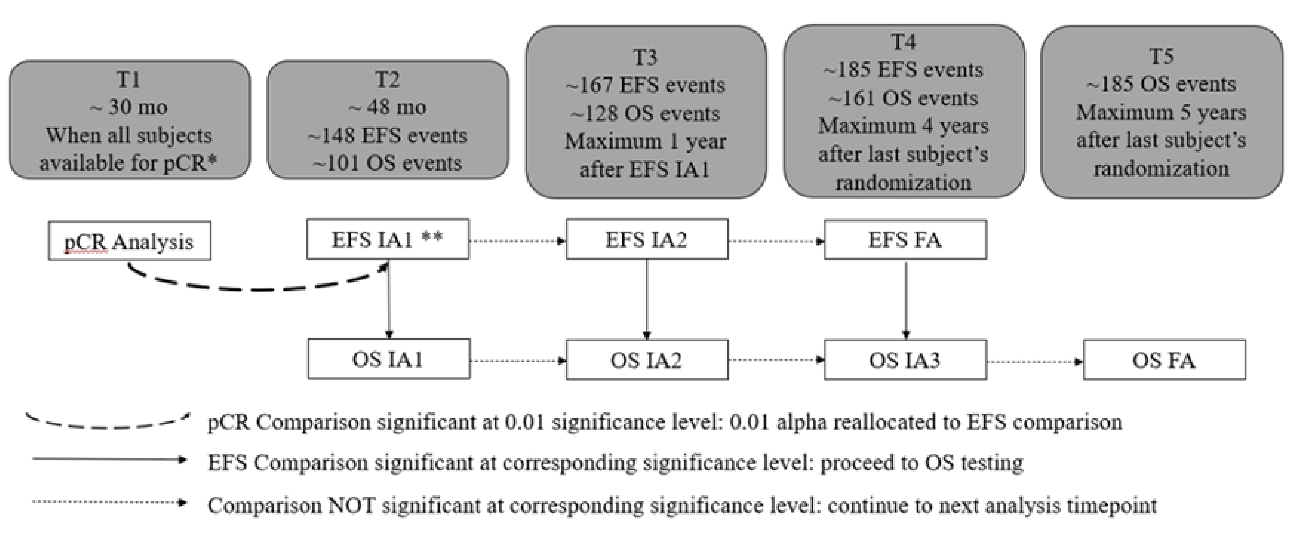 Figure shows the initial allocation for each hypothesis. The boxes show the outcome analyzed and the corresponding censoring rule. The dashed arrows show the alpha reallocation in pCR, the solid arrows show the EFS comparison significance and the corresponding significance level, and the dotted arrows show comparisons that are not significant at the corresponding significance level.