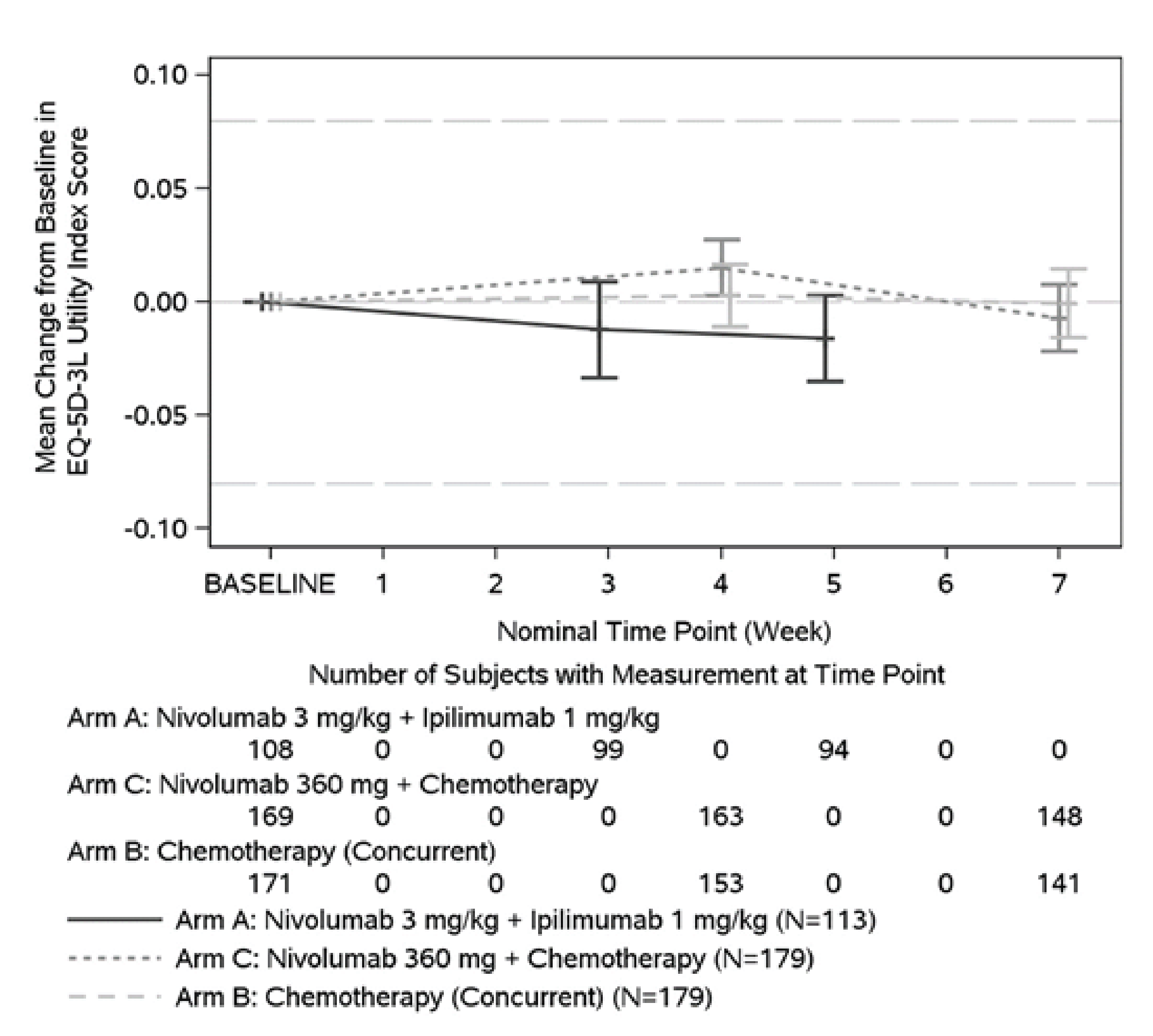 Plot diagram of mean change from baseline to weeks 1, 2, 3, 4, 5, 6, and 7 in EQ-5D-3L utility index score for nivolumab plus ipilimumab, nivolumab plus chemotherapy, and chemotherapy. Overlaps in SDs are seen for nivolumab plus chemotherapy and chemotherapy at week 4 and week 7.