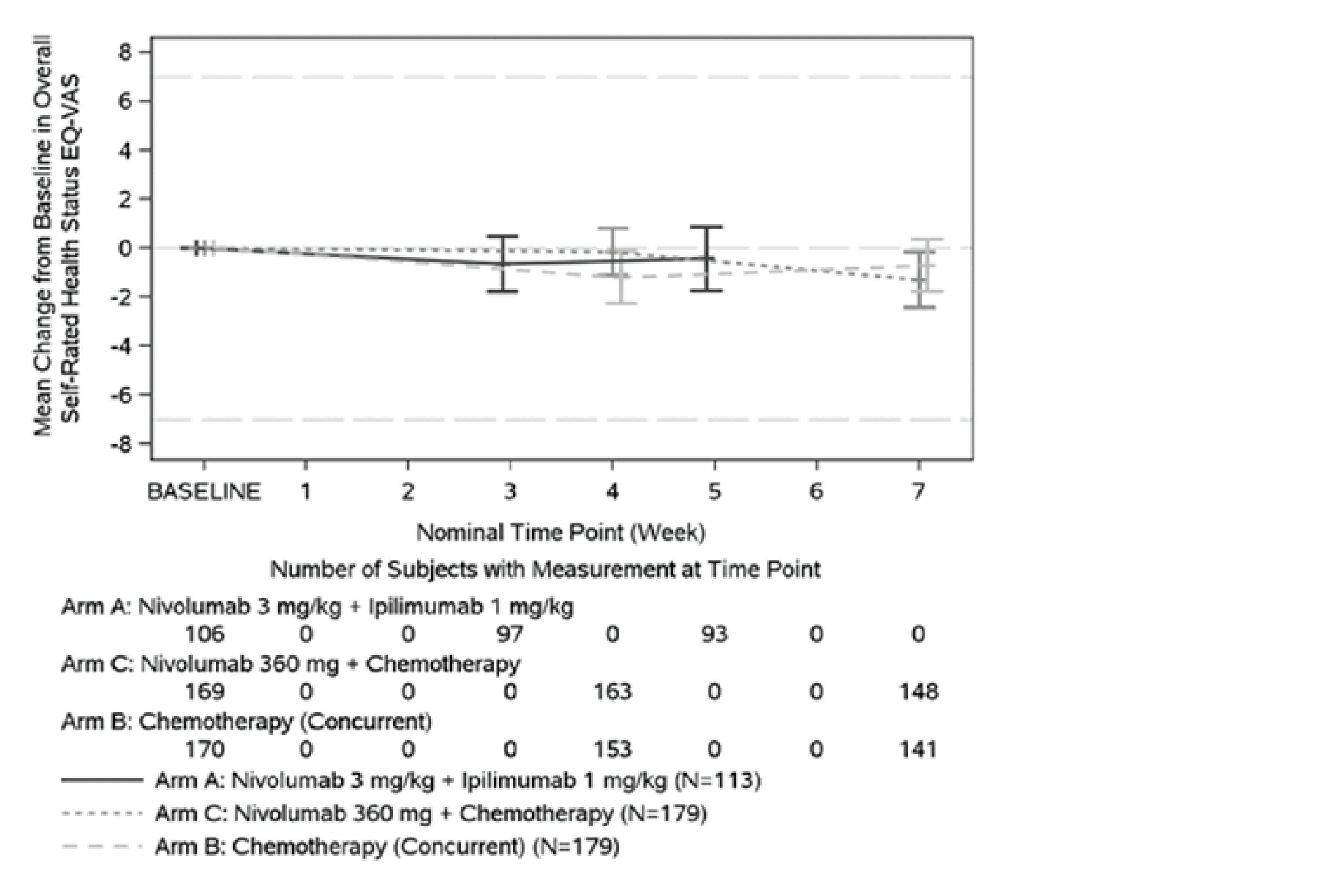 Plot diagram of mean change from baseline to weeks 1, 2, 3, 4, 5, 6, and 7 in self-rated health status on EQ VAS for nivolumab plus ipilimumab, nivolumab plus chemotherapy, and chemotherapy. There are overlaps in SDs observed in the nivolumab plus chemotherapy and chemotherapy arms at week 4 and week 7.