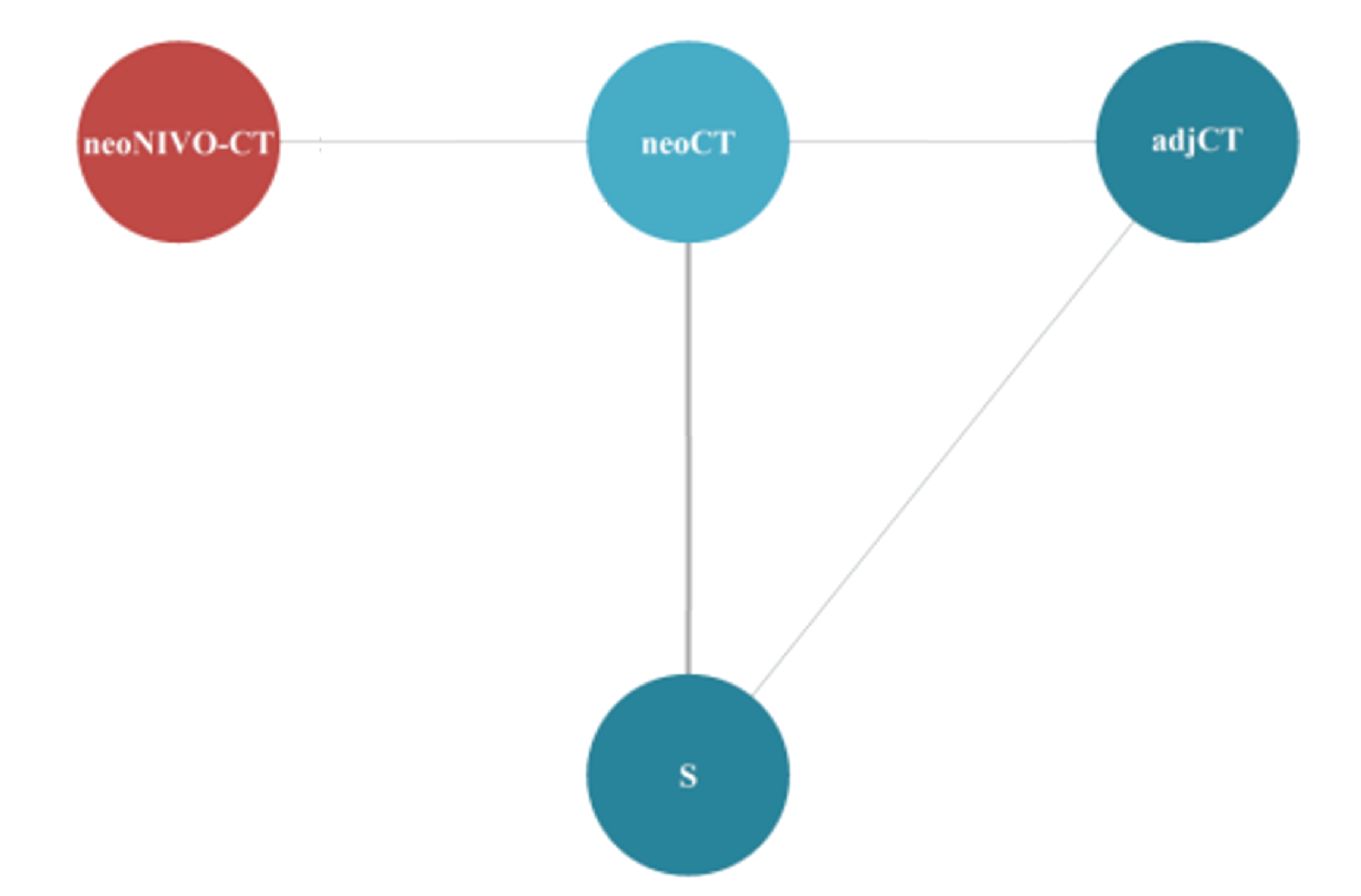 The evidence network for event-free survival among patients with stage IB-II disease in the base-case analysis is shown for the sponsor-submitted ITC. Neoadjuvant nivolumab in combination with chemotherapy, neoadjuvant chemotherapy, adjuvant chemotherapy, and surgery alone were connected in the network.