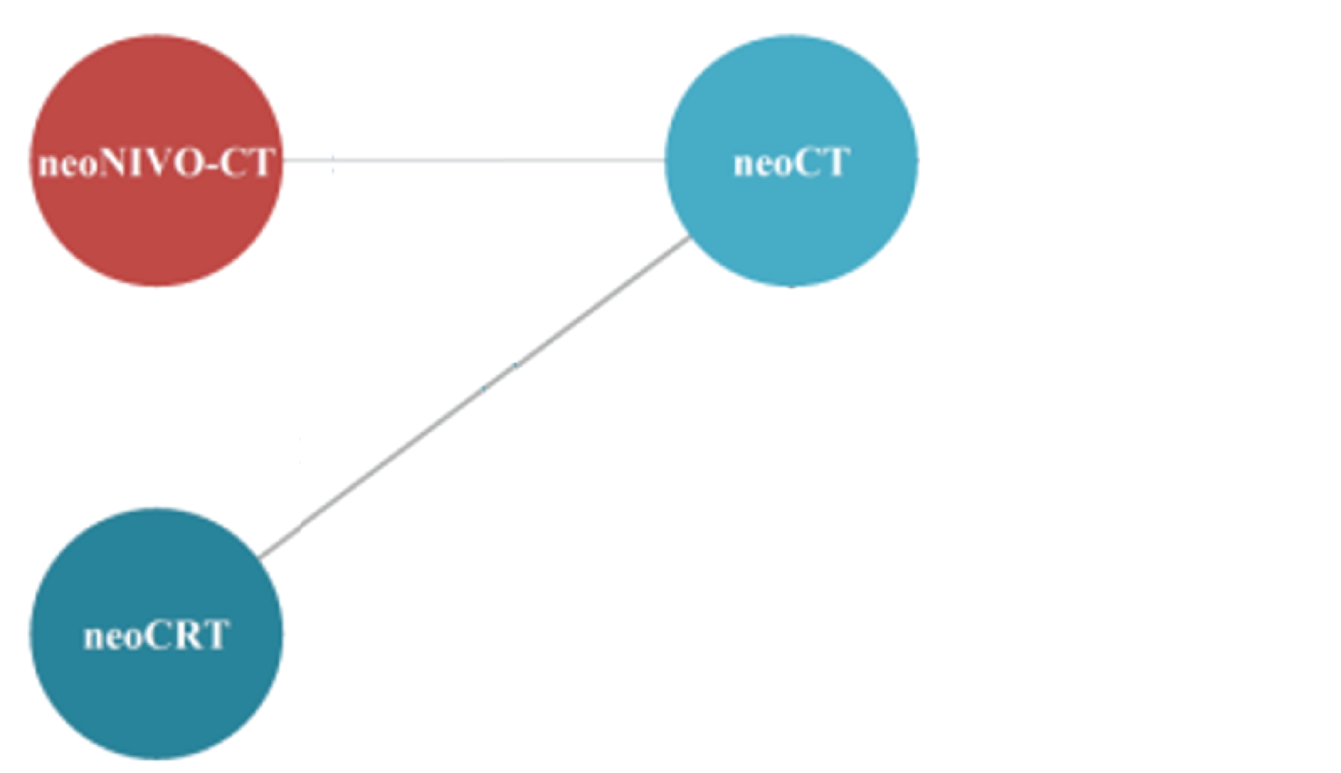 The evidence network for pathological complete response among patients with stage-agnostic or IIIA N2 disease in the base-case analysis is shown for the sponsor-submitted ITC. Neoadjuvant nivolumab in combination with chemotherapy, neoadjuvant chemotherapy, and neoadjuvant chemoradiotherapy were connected in the network.