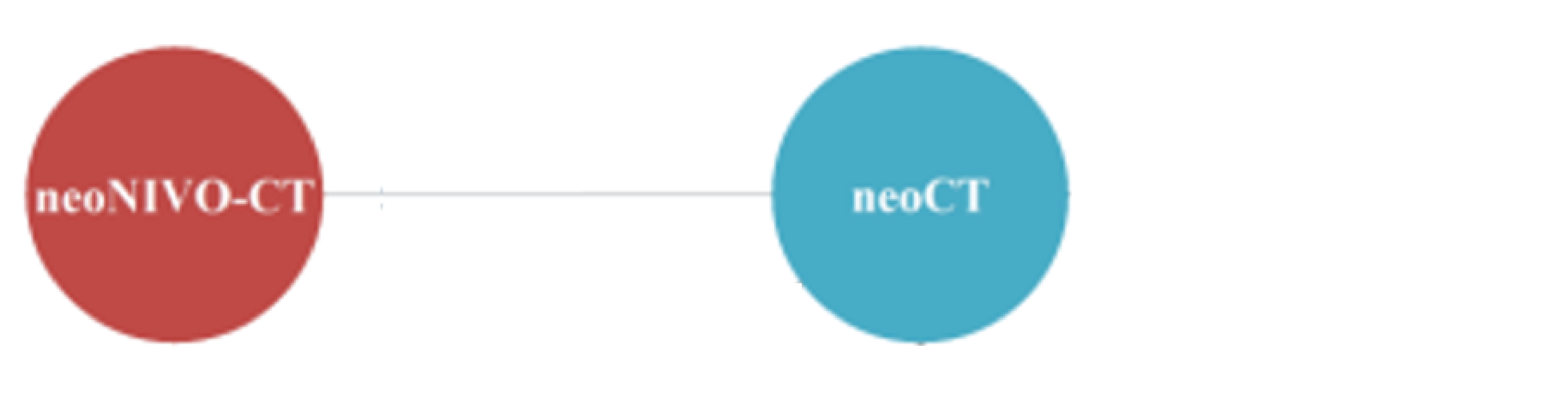 The evidence network for pathological complete response among patients with stage IB-II or stage IIIA disease in the base-case analysis is shown for the sponsor-submitted ITC. Neoadjuvant nivolumab in combination with chemotherapy and neoadjuvant chemotherapy were connected in the network.