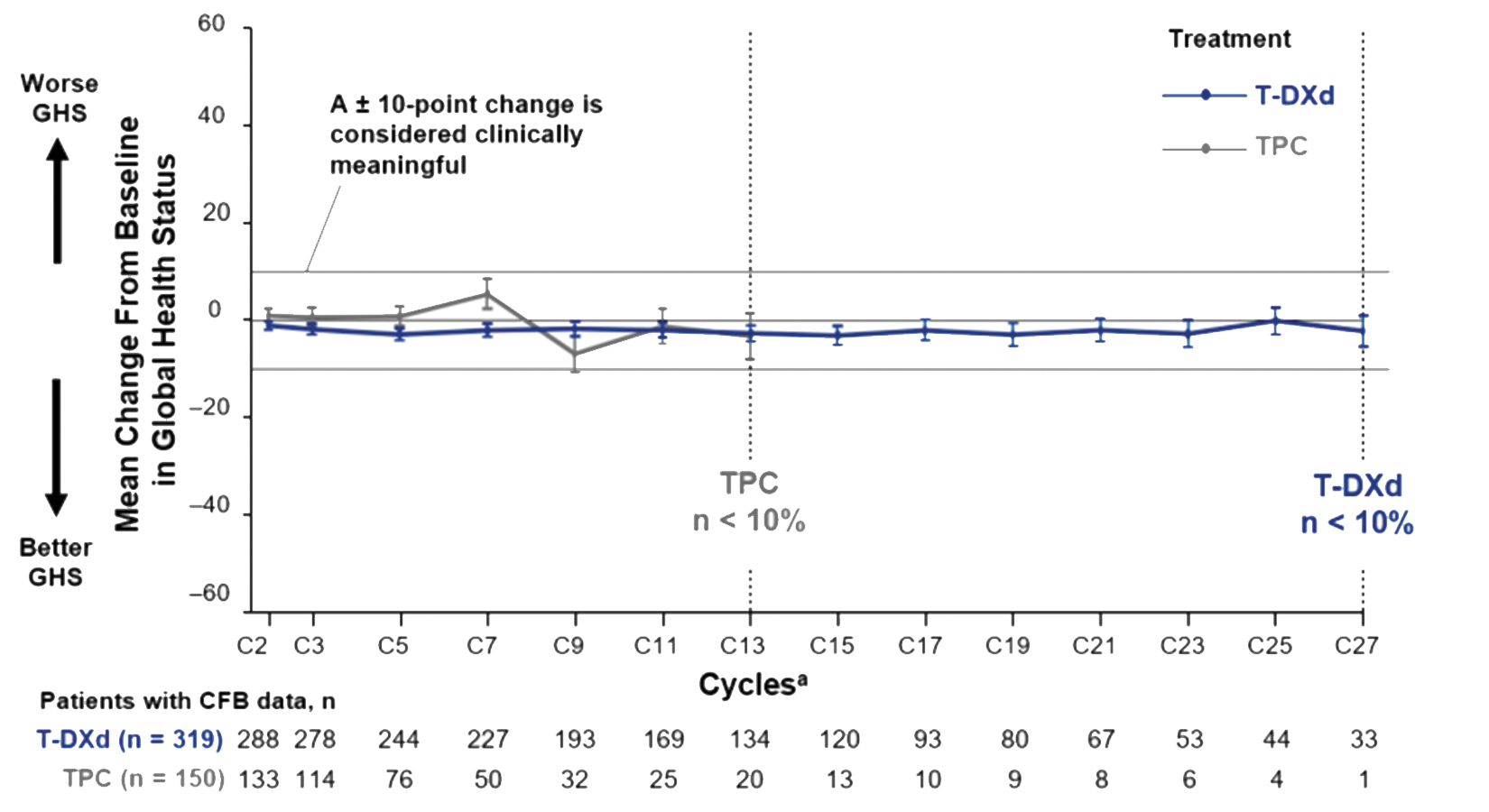 The figure shows mean change from baseline in global health status for T-DXd and TPC. Both curves remain below the plus or minus 10-point threshold for clinical meaningfulness.