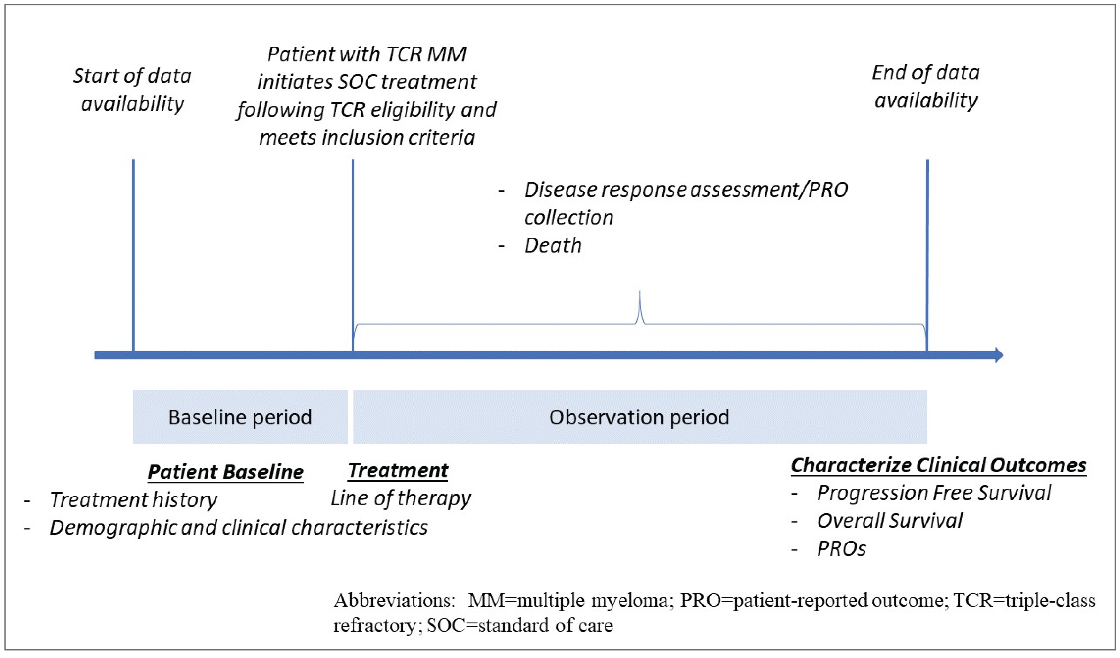 The baseline period began with the start of data availability and ended when patients with eligible TCR MM initiated SOC treatment, during which information on treatment history and demographic characteristics were collected. The observation period after treatment was initiated was used to measure outcomes, including PFS, OS, PROs, and disease response.