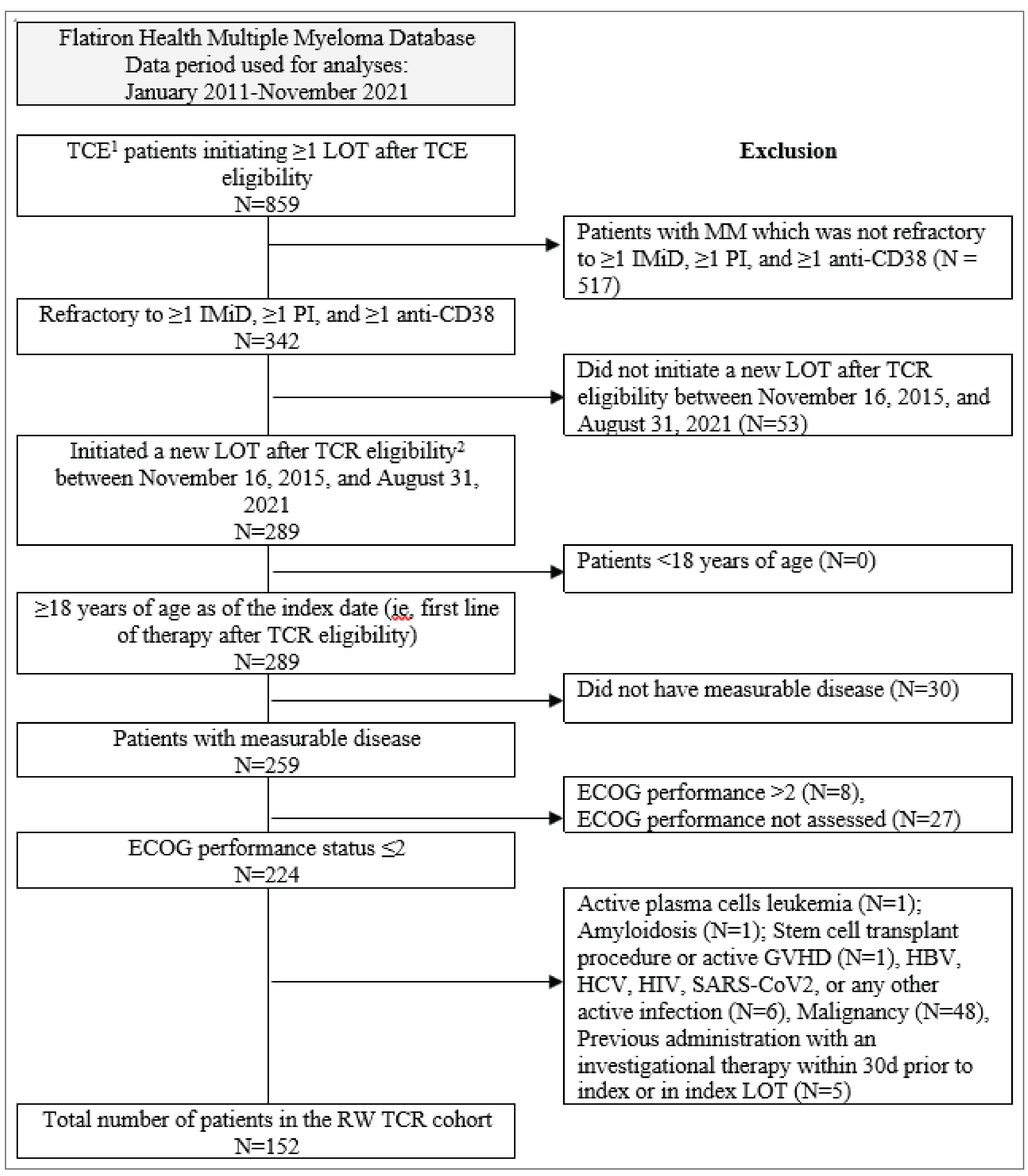 The flow chart presented the method for the selection of a cohort from the Flatiron Health database using the critical eligibility criteria and exclusion criteria.
