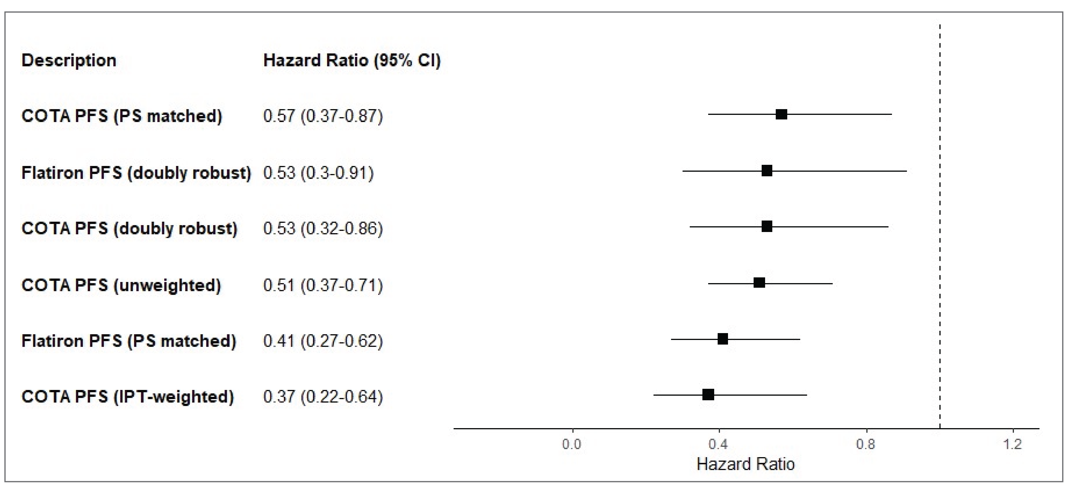 This forest plot represented the HRs with 95% CI for PFS analysis for Study C1071031, with a description of databases used in the analysis of PFS (COTA or Flatiron Health databases), both before weighting and after IPTW.