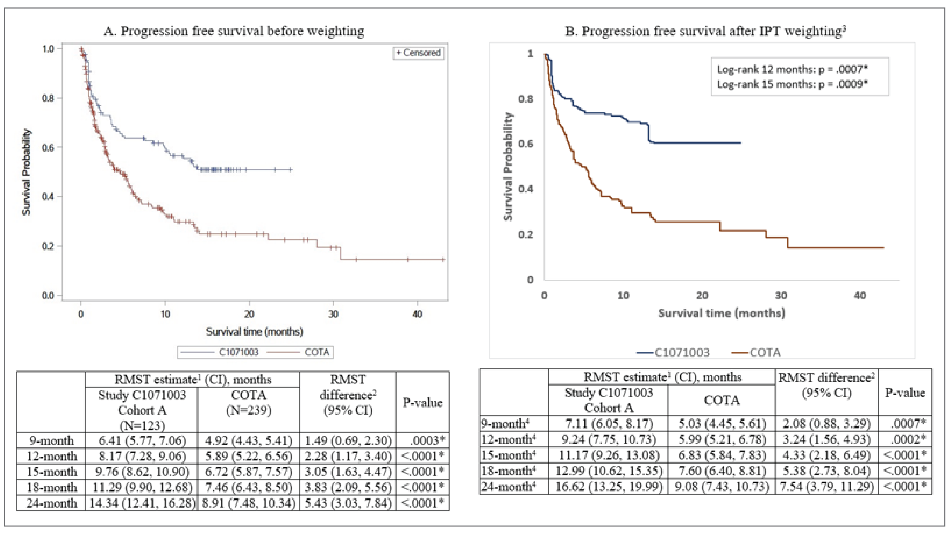 The figure represents the Kaplan-Meier curves of PFS and RMST estimates for Study C1071031 in the MagnetisMM-3 trial, cohort A, and COTA database external control arm, both before weighting and after IPTW. The horizontal axis represents the survival time in months and the vertical axis represents survival probability.