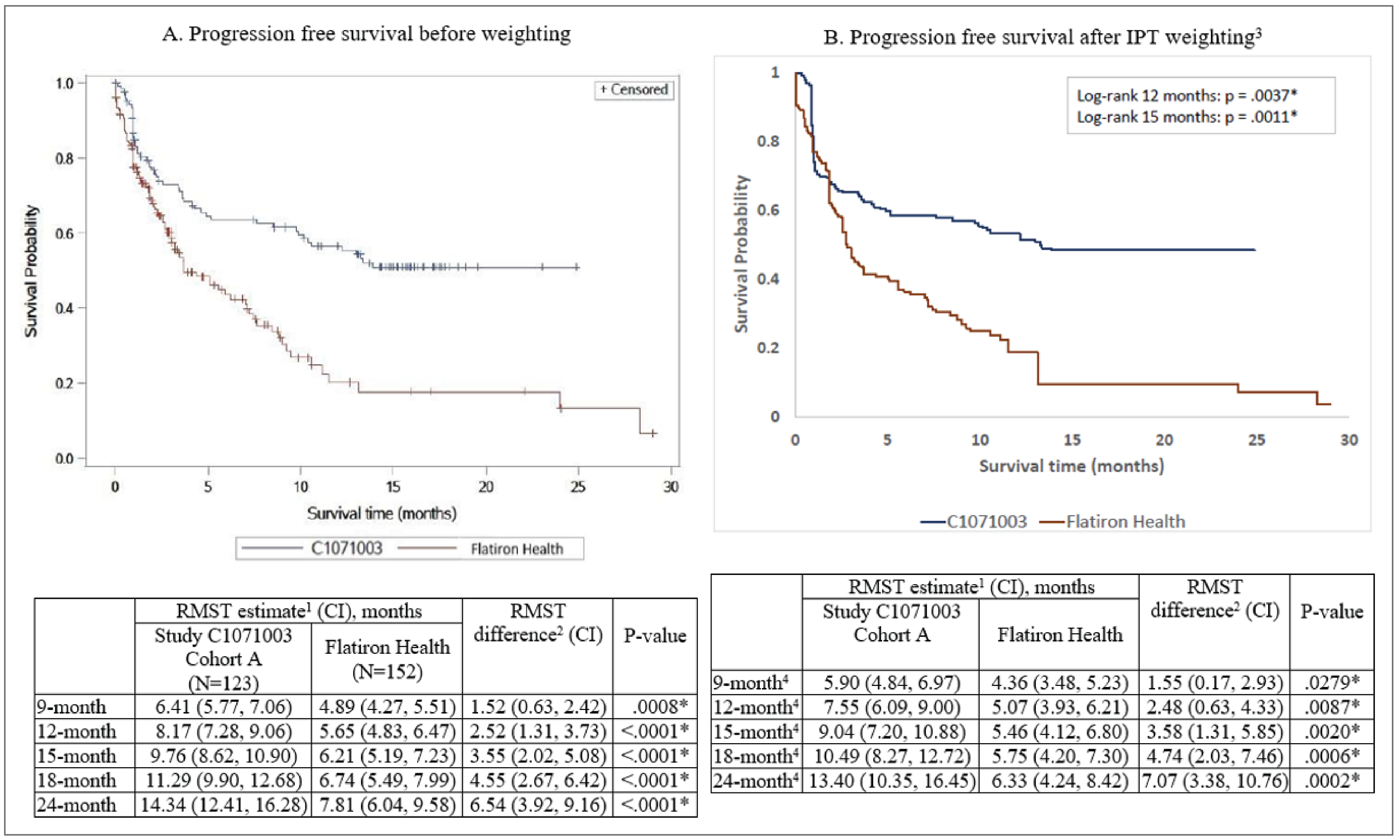 The figure represents the Kaplan-Meier curves of PFS and RMST estimates for Study C1071031 in the MagnetisMM-3 trial, cohort A, and the Flatiron Health database external control arm, both before weighting and after IPTW. The horizontal axis represents the survival time in months and the vertical axis represents survival probability.
