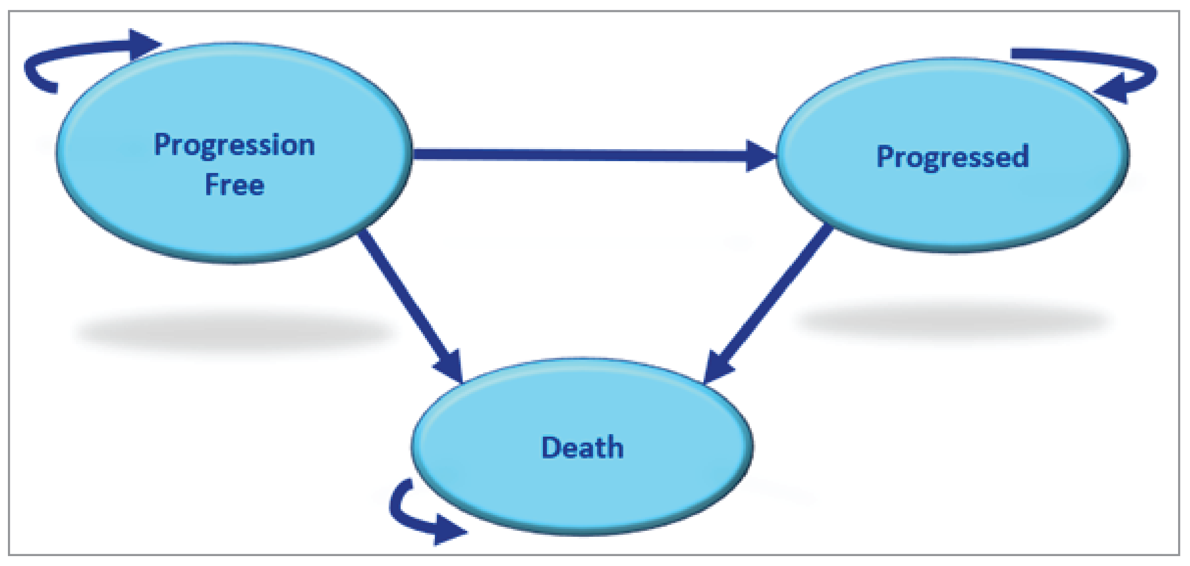 Figure 1 outlines patient movement through the sponsor’s model.
