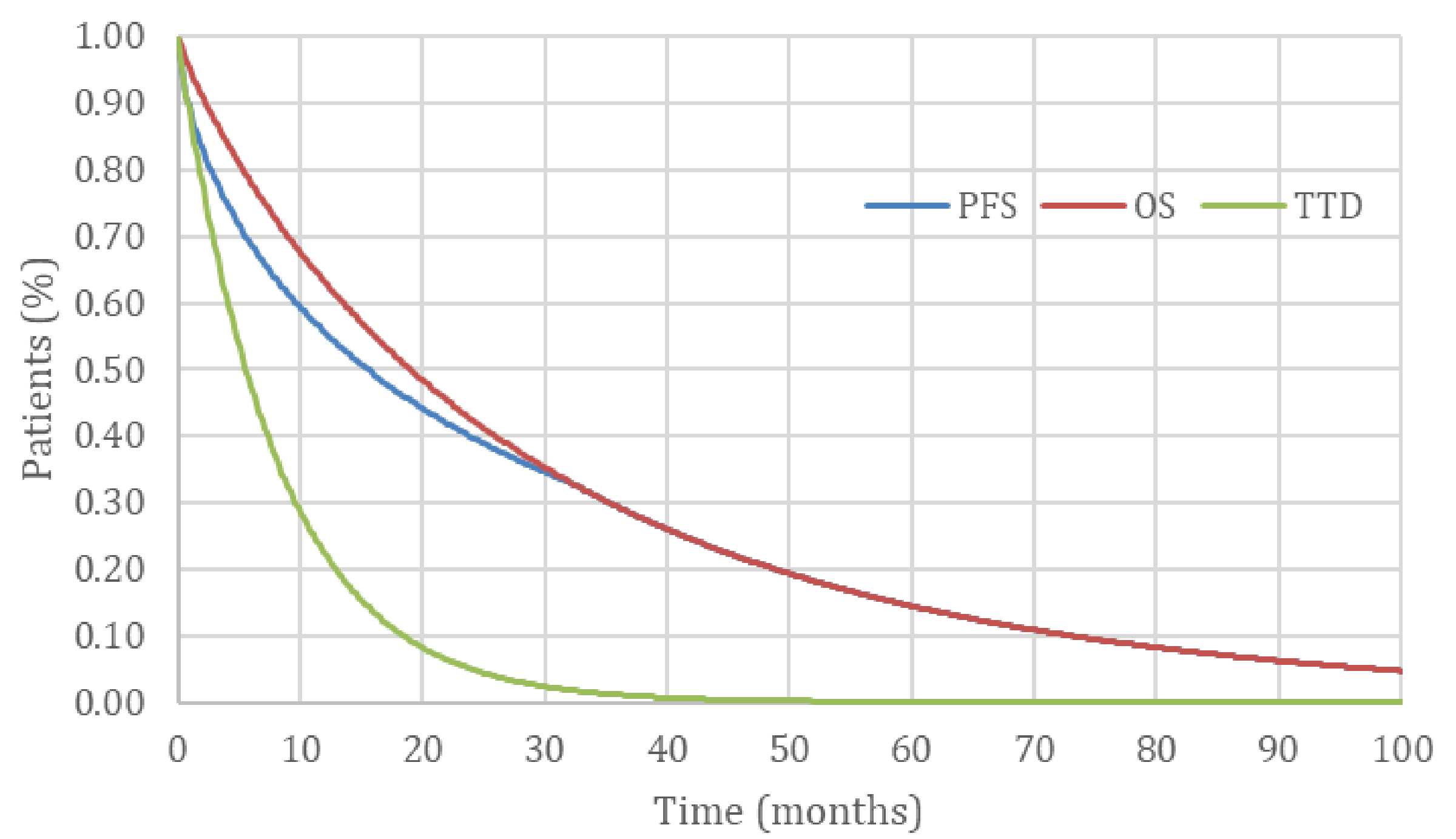 Figure 2 outlines the estimated PFS, OS, and TTD in the sponsor’s model. The y-axis represents time (months) and the x-axis represents the proportion of patients. Reading any given line reveals what percentage of patients have not experienced a particular event (death, progression, or treatment discontinuation).