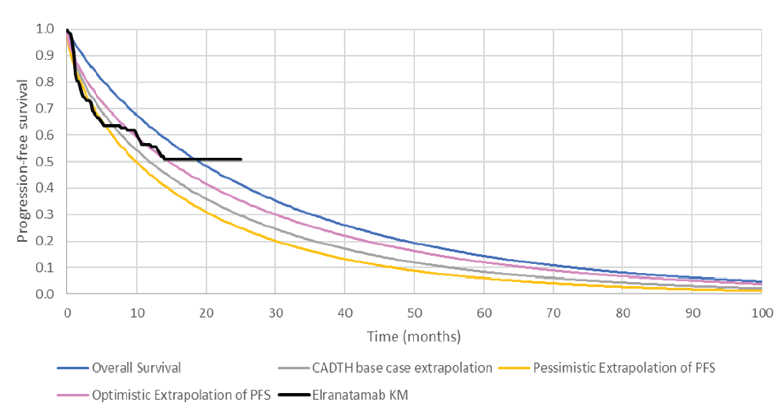 Figure 4 shows alternate extrapolations of PFS based on the data presented. The x-axis represents time (months) and the y-axis represents the proportion of patients who are progression-free. The Kaplan-Meier curve of PFS from the MagnetisMM-3 trial is represented by the stepped line. The outermost curve represents extrapolated OS. The 3 curves in Figure 4 represent 3 alternate extrapolations of PFS based on the Kaplan-Meier data presented in Figure 4. The curve closest to OS represents an optimistic extrapolation of PFS, followed by the CADTH base-case extrapolation, followed by a pessimistic extrapolation of PFS.