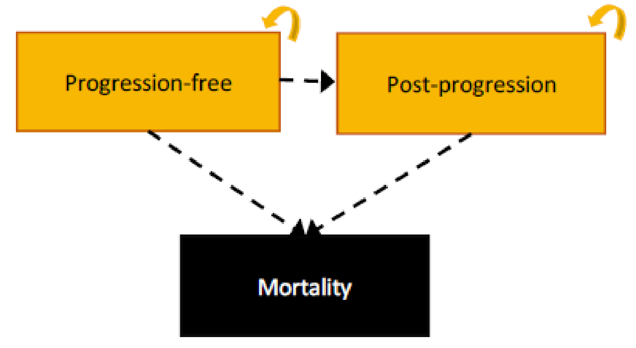 Figure 1 presents the sponsor’s partitioned survival model structure consisting of 3 health states: progression-free, postprogression, and death.
