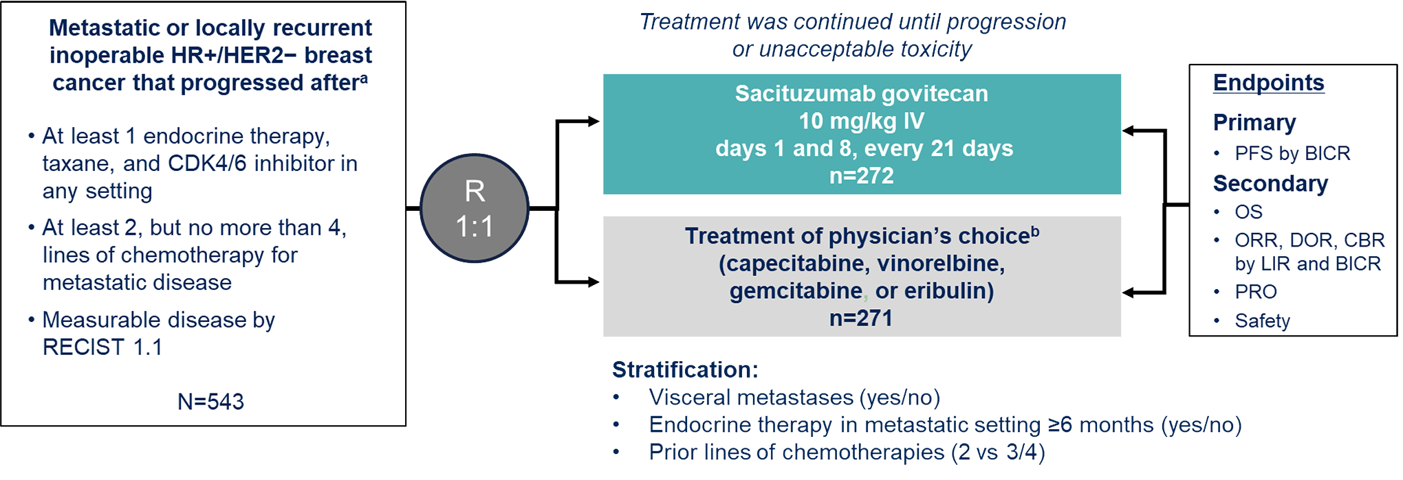 Describes the flow of patients through the TROPiCS-02 trial, from screening against the inclusion criteria to randomization to the end points until disease progression or unacceptable toxicity after the treatment period comparing sacituzumab govitecan 10 mg/kg administered by IV on days 1 and 8 every 21 days versus TPC (i.e., 1 of 4 capecitabine, vinorelbine, gemcitabine, or eribulin) to 543 patients with metastatic or locally recurrent, inoperable, HR-positive, HER2-negative BC after at least 1 endocrine therapy, taxane, and CDK4/6 inhibitor as well as at least 2, but not more than 4, lines of chemotherapy.