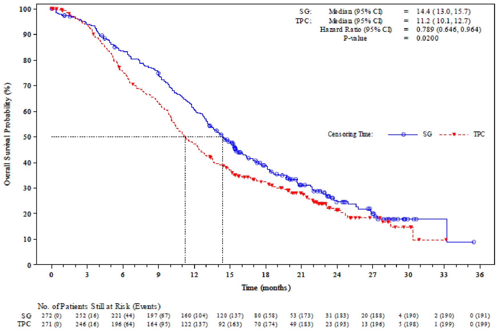 The sacituzumab govitecan and TPC curves separated at first and overlapped approximately 2 months to 3 months after randomization; after that, the 2 curves separated through the remainder of patient follow-up. At 12 months, the KM estimates were 61% (95% CI, 55 to 66) in the sacituzumab govitecan group and 47% (95% CI, 41 to 53) in the TPC group.