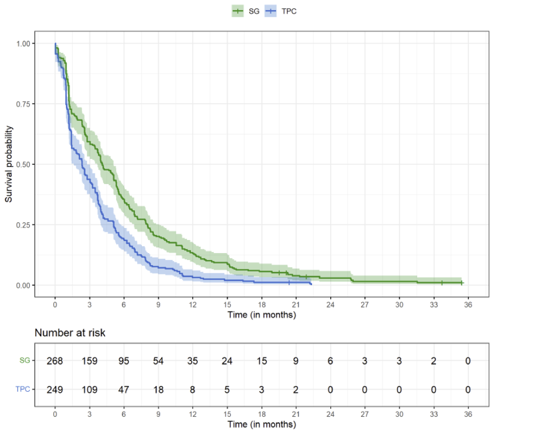 The sacituzumab govitecan and TPC curves separated after randomization through the remainder of patient follow-up.