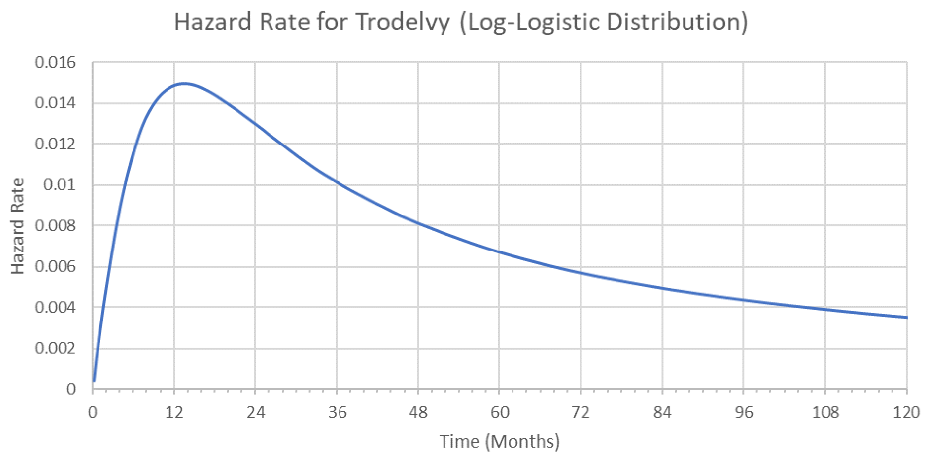 The figure represents how the hazard rate changes over time using a log-logistic parametric fit. The y-axis is the hazard rate with a higher value indicating a higher risk of death. The x-axis is time in months.