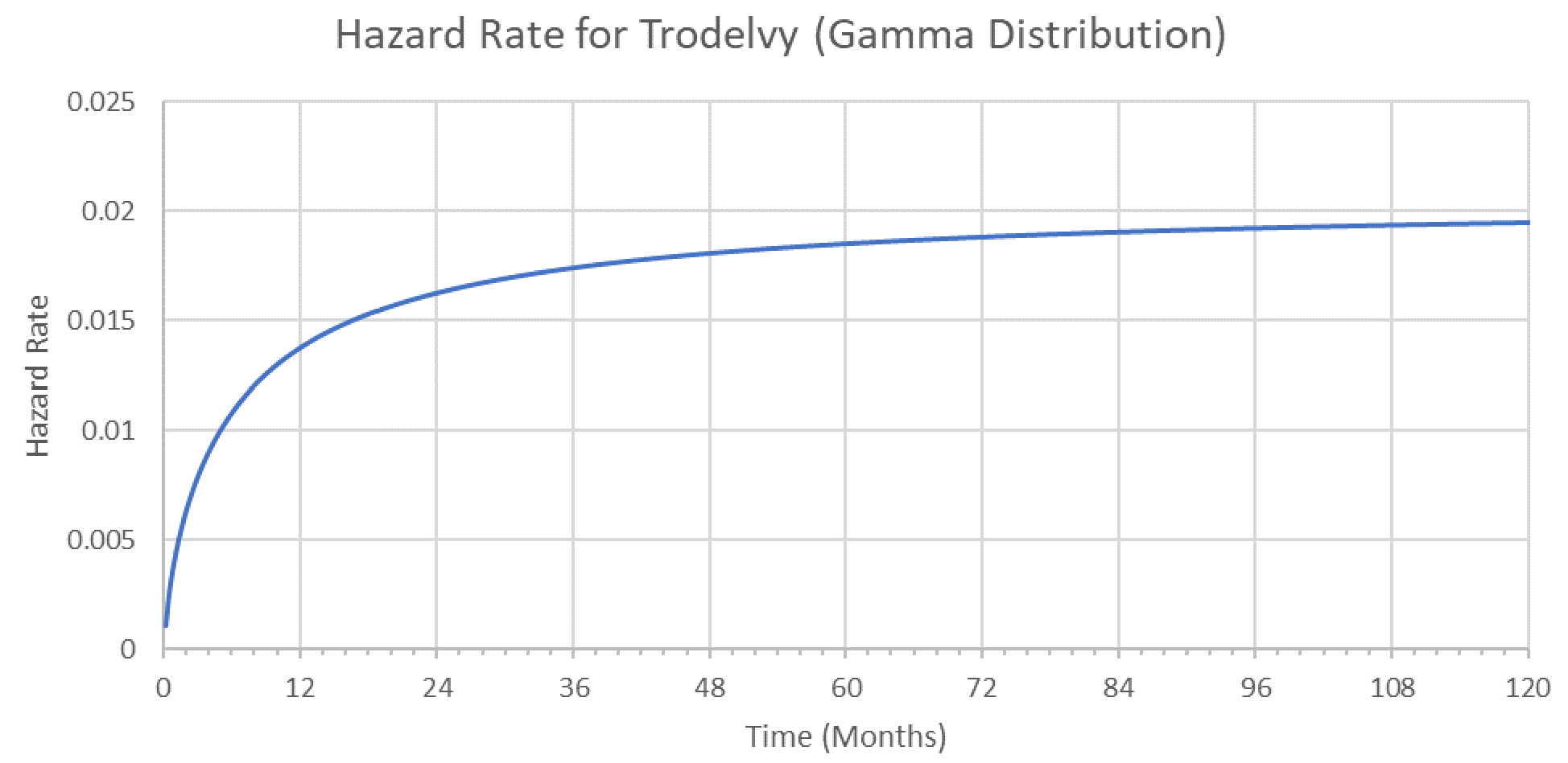 The figure represents how the hazard rate changes over time using a Gamma parametric fit. The y-axis is the hazard rate with a higher value indicating a higher risk of death. The x-axis is time in months.