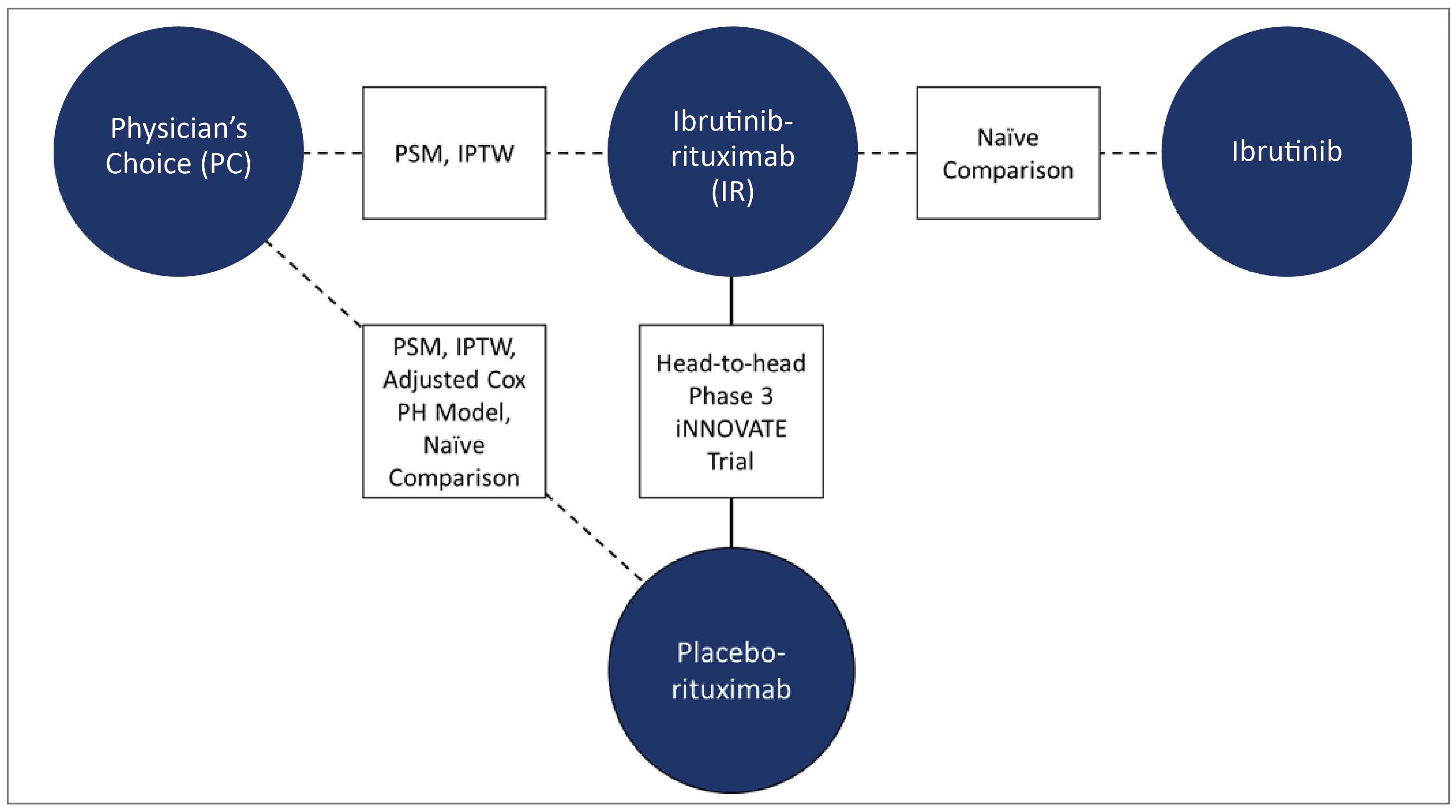 The figure depicts the network of the body of evidence with 4 blue circles, 1 for each treatment (PC, IR, ibrutinib, placebo and rituximab) and in between the methods for comparing them.