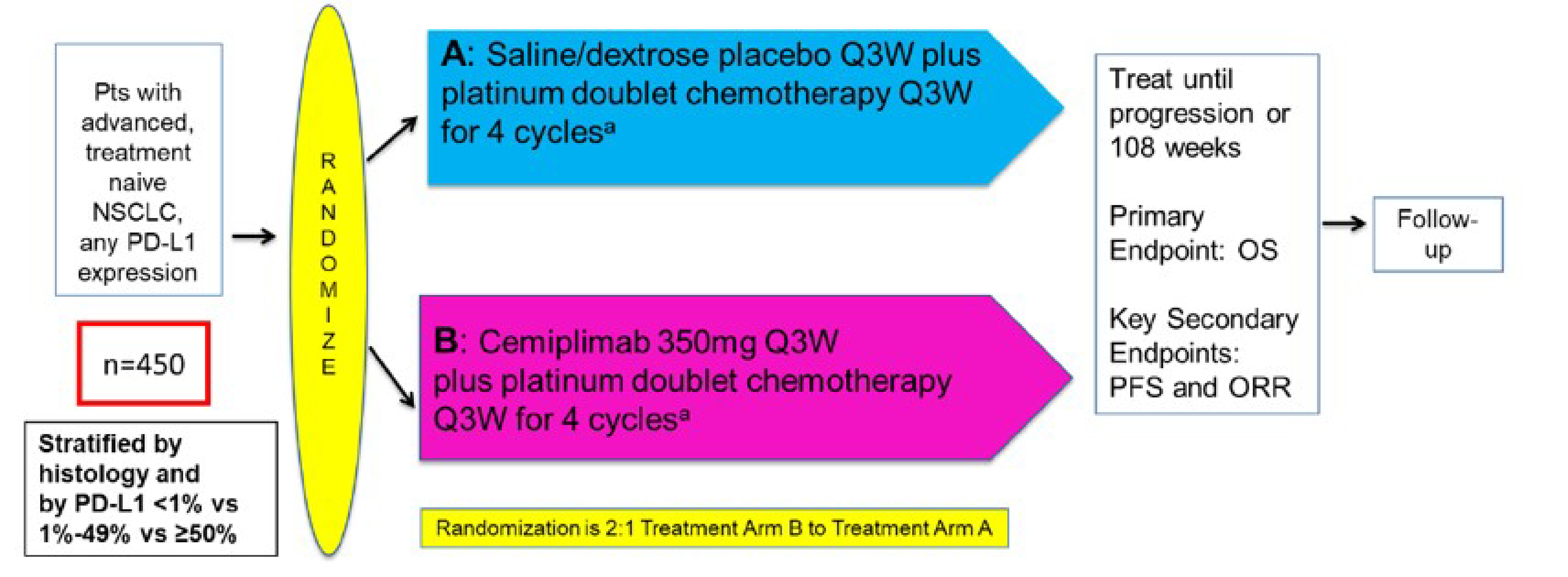 Flow chart showing the study design for a randomized clinical trial involving patients with advanced, treatment-naive NSCLC with any level of PD-L1 expression. The chart details the randomization process and treatment arms. Patients (n&nbsp;= 450) are randomized in a 2:1 ratio into 2 treatment arms: Arm A receives saline-dextrose placebo plus platinum doublet chemotherapy every 3 weeks for 4 cycles. Arm B receives cemiplimab 350 mg plus platinum doublet chemotherapy every 3 weeks for 4 cycles. Patients are stratified by histology and PD-L1 expression levels (<&nbsp;1%, 1% to 49%, ≥&nbsp;50%). Treatment continues until disease progression or for a maximum of 108 weeks. The primary end point is OS, with key secondary end points including PFS and ORR. After treatment, patients enter a follow-up phase.