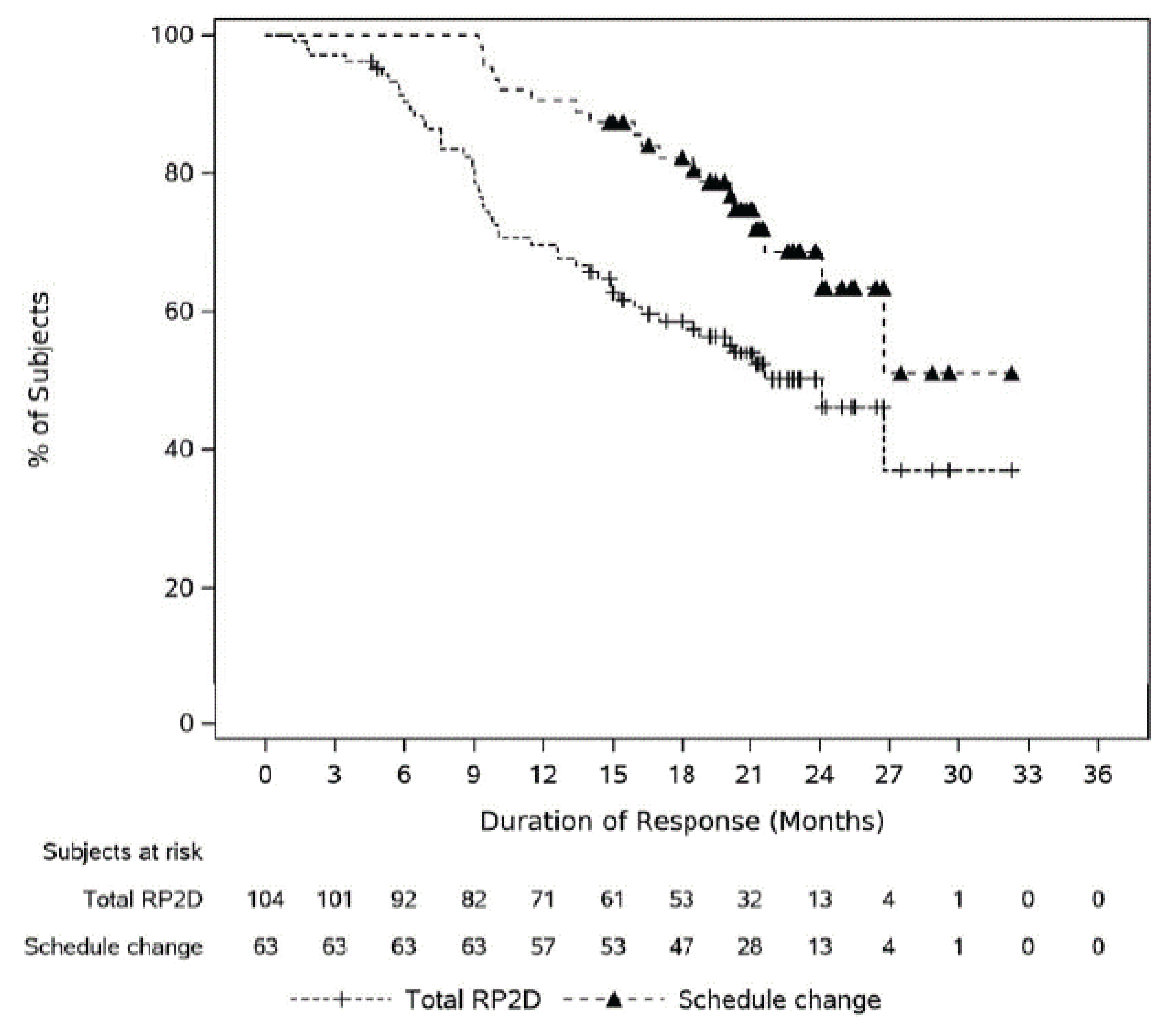 In this Kaplan-Meier analysis of duration of response among responders in the MejesTEC-1 study, the curves representing patients in phase I and phase II cohort A who received teclistamab with a schedule change (n = 63), and all responders (n = 104). The x-axis represents the proportion of patients, and the y-axis represents the duration of response in months. The curve representing responders with a schedule change is stable for up to 10 months, then gradually decreases until 27 months, then remains stable. The curve representing all responders gradually decreases until 27 months, then remains stable.