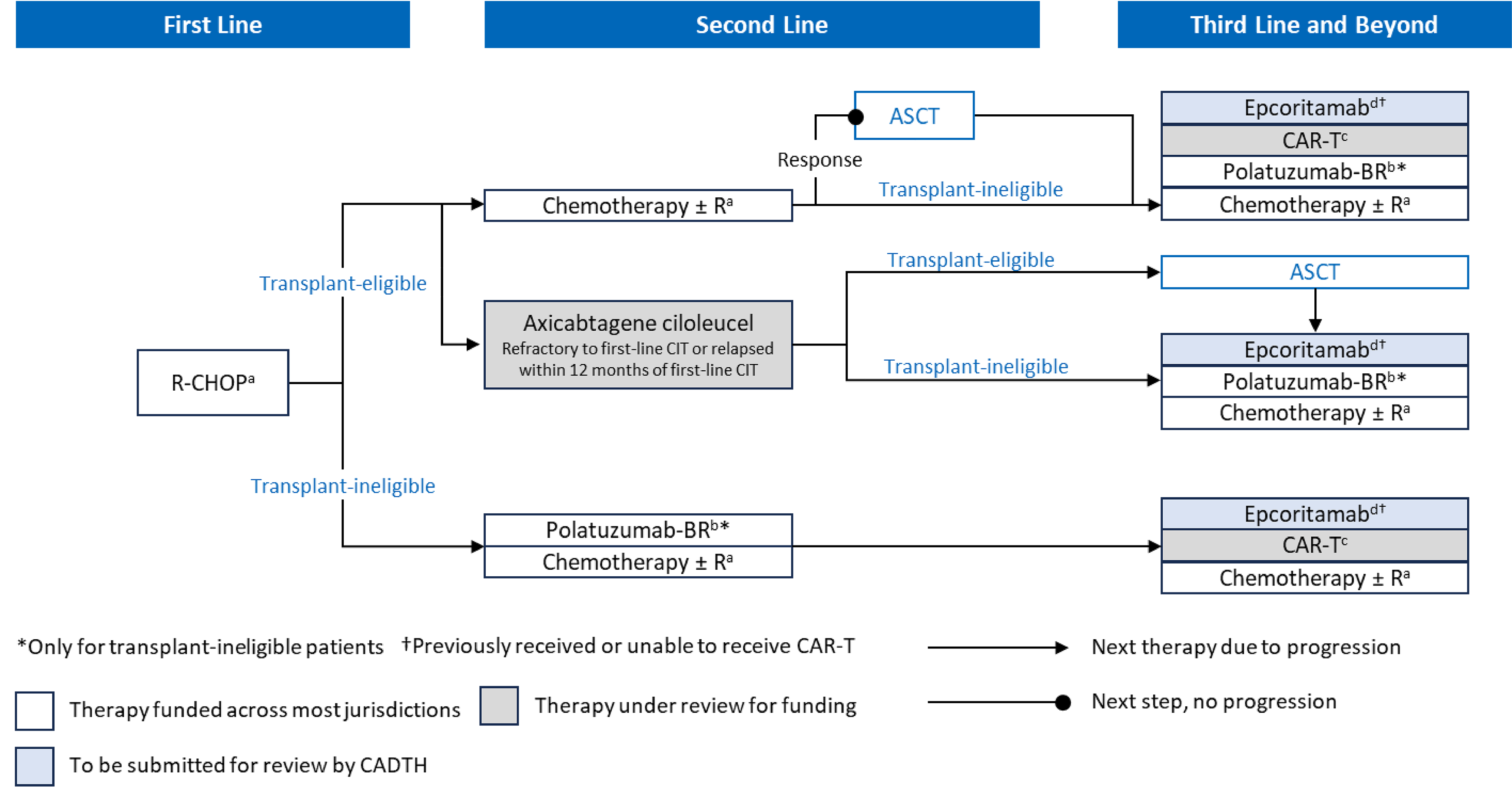Figure shows the sponsor’s proposed place in therapy for epcoritamab.