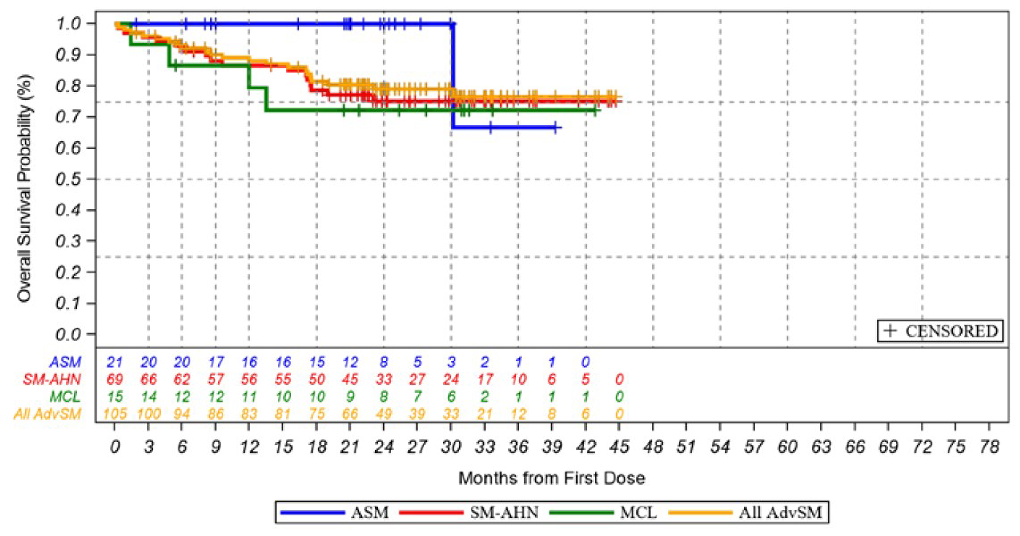 The overall survival curves of all patients with AdvSM (N&nbsp;= 105) and subgroups of patients with SM-AHN (N&nbsp;= 69) and MCL (N&nbsp;= 15) overlap, dropping to approximately 75% survival by 12 months to 18 months and remaining the same up to 36 months. In patients with ASM (N&nbsp;= 21), survival was high until 30 months when it dropped to less than 70%.