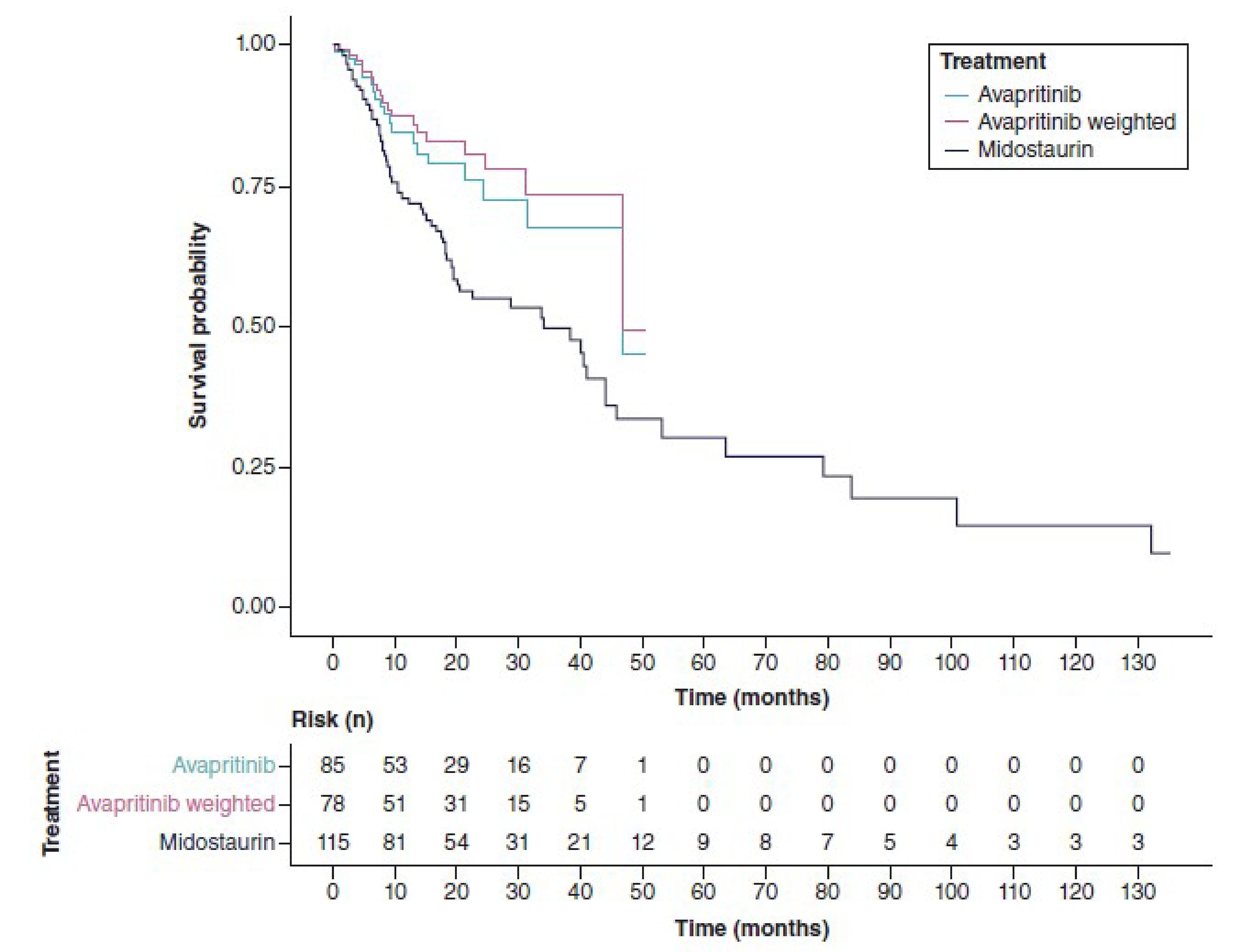The Kaplan-Meier curves of OS in the primary analysis showed crossover during treatment with separation at about 10 months between avapritinib weighted sample (red) and midostaurin (black). Median OS was not reported after median 22.9 months and median 7.0 months of follow-up in the EXPLORER and PATHFINDER studies for avapritinib, respectively; the follow-up duration for OS in the A2213 trial and D2201 trial for midostaurin was not reported.