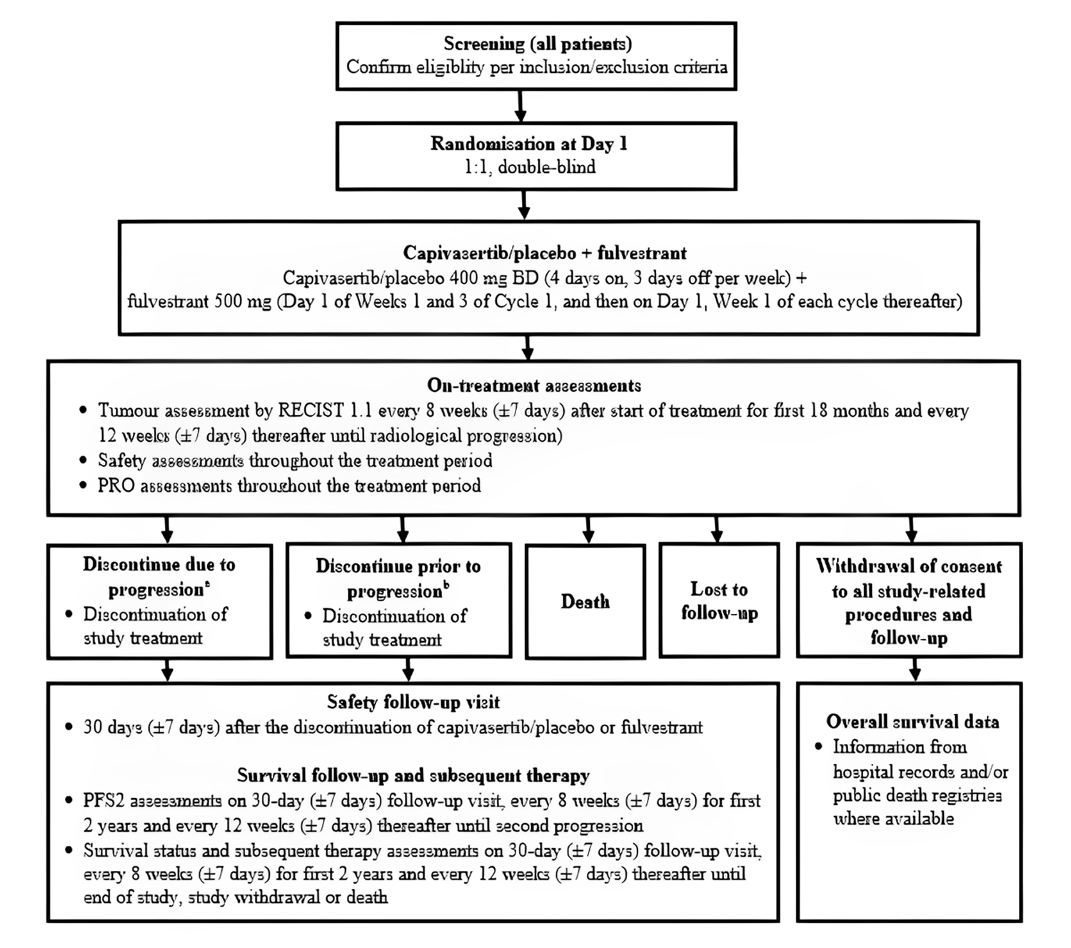 Patients were randomized in a 1-to-1 ratio to receive capivasertib 400 mg, taken orally twice daily, plus fulvestrant 500 mg, administered through intramuscular injection, or matched placebo plus fulvestrant.