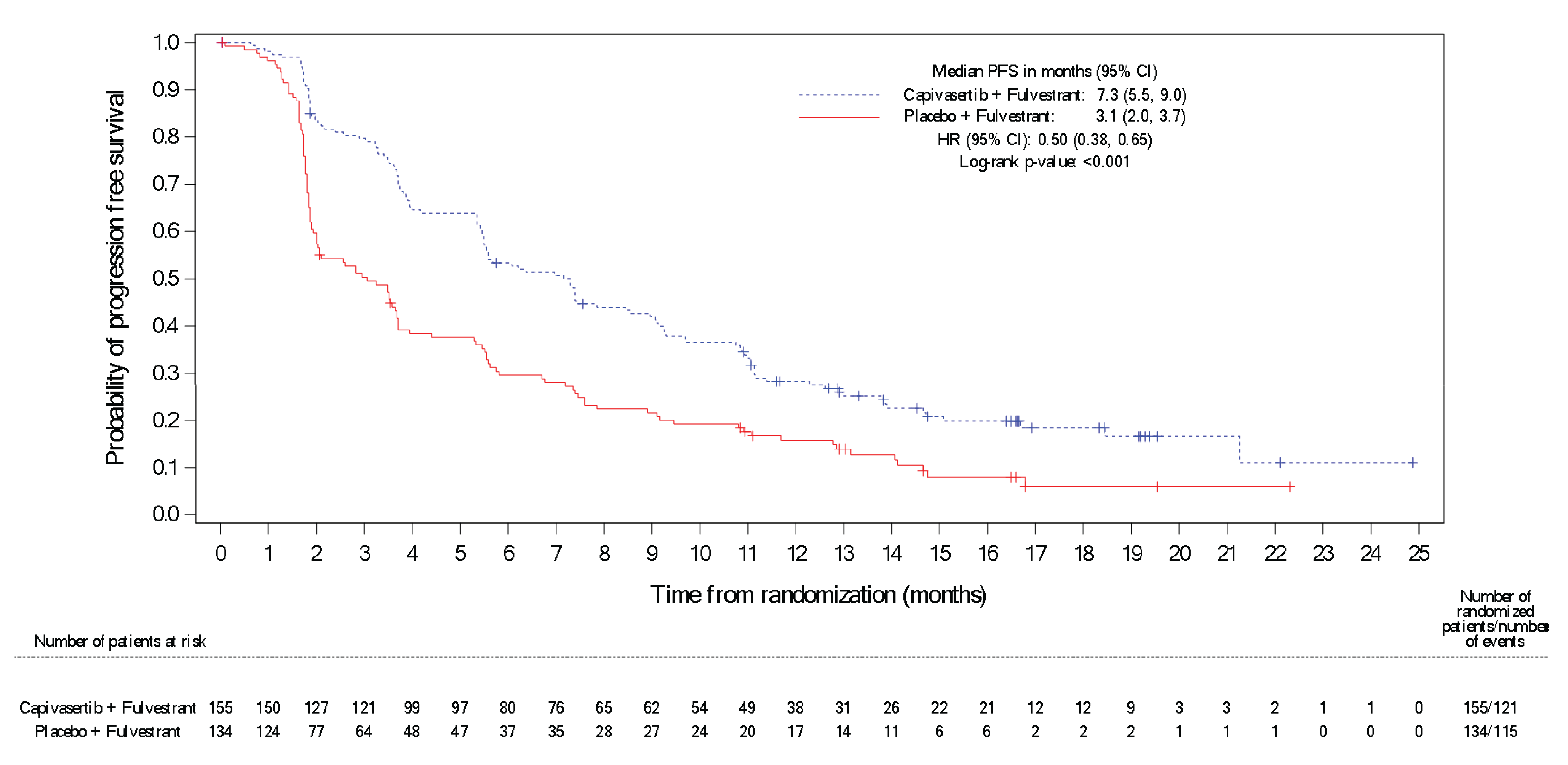 In the altered population, the median PFS was 7.3 months (95% CI, 5.5 months to 9.0 months) in the group receiving capivasertib plus fulvestrant versus 3.1 months (95% CI, 2.0 months to 3.7 months) in the group receiving placebo plus fulvestrant (log-rank test P&nbsp;<&nbsp;0.001), with a between-group hazard ratio of 0.50 (95% CI, 0.38 to 0.65). The KM-estimated probabilities of PFS at 6 months and 12 months were 53.4% (95% CI, 45.1% to 60.9%) versus 29.6% (95% CI, 21.9% to 37.7%) and 28.2% (95% CI, 21.2% to 35.6%) versus 15.8% (95% CI, 10.0% to 22.7%).