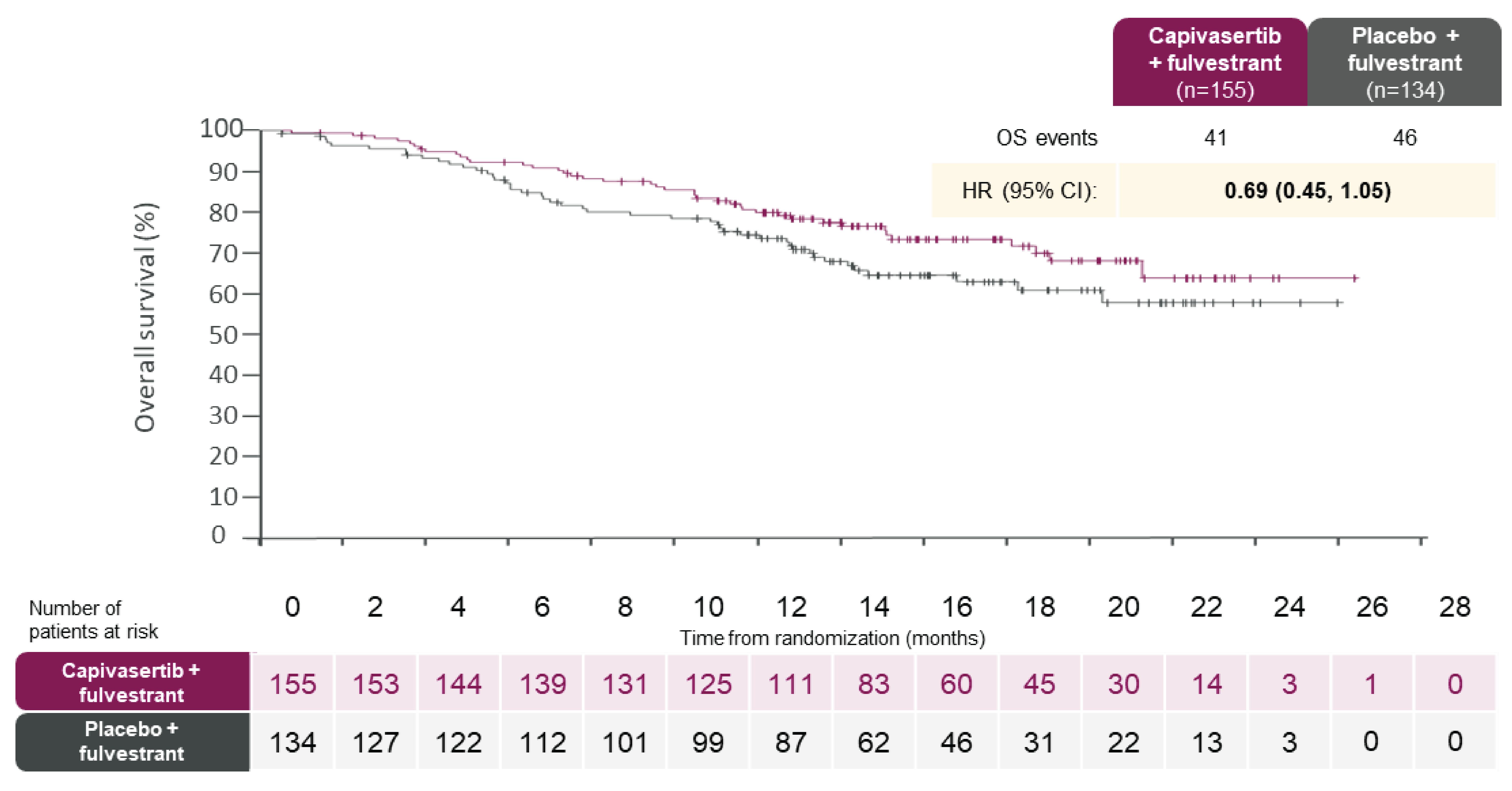 In the altered population, the median OS was not reached, with 26.5% (n&nbsp;= 41) and 34.3% (n&nbsp;= 46) of patients in the groups receiving capivasertib plus fulvestrant and the group receiving placebo plus fulvestrant experiencing an event, respectively. The estimated between-group hazard ratio was 0.69 (95% CI, 0.45 to 1.05). The KM-estimated probabilities of being alive at 18 months and 24 months were 73.2% (95% CI, 64.8% to 80.0%) versus 62.9% (95% CI, 53.1% to 71.2%) and [redacted] (95% CI, [redacted]) versus [redacted] (95% CI, [redacted]) in the groups receiving capivasertib plus fulvestrant and placebo plus fulvestrant, respectively.