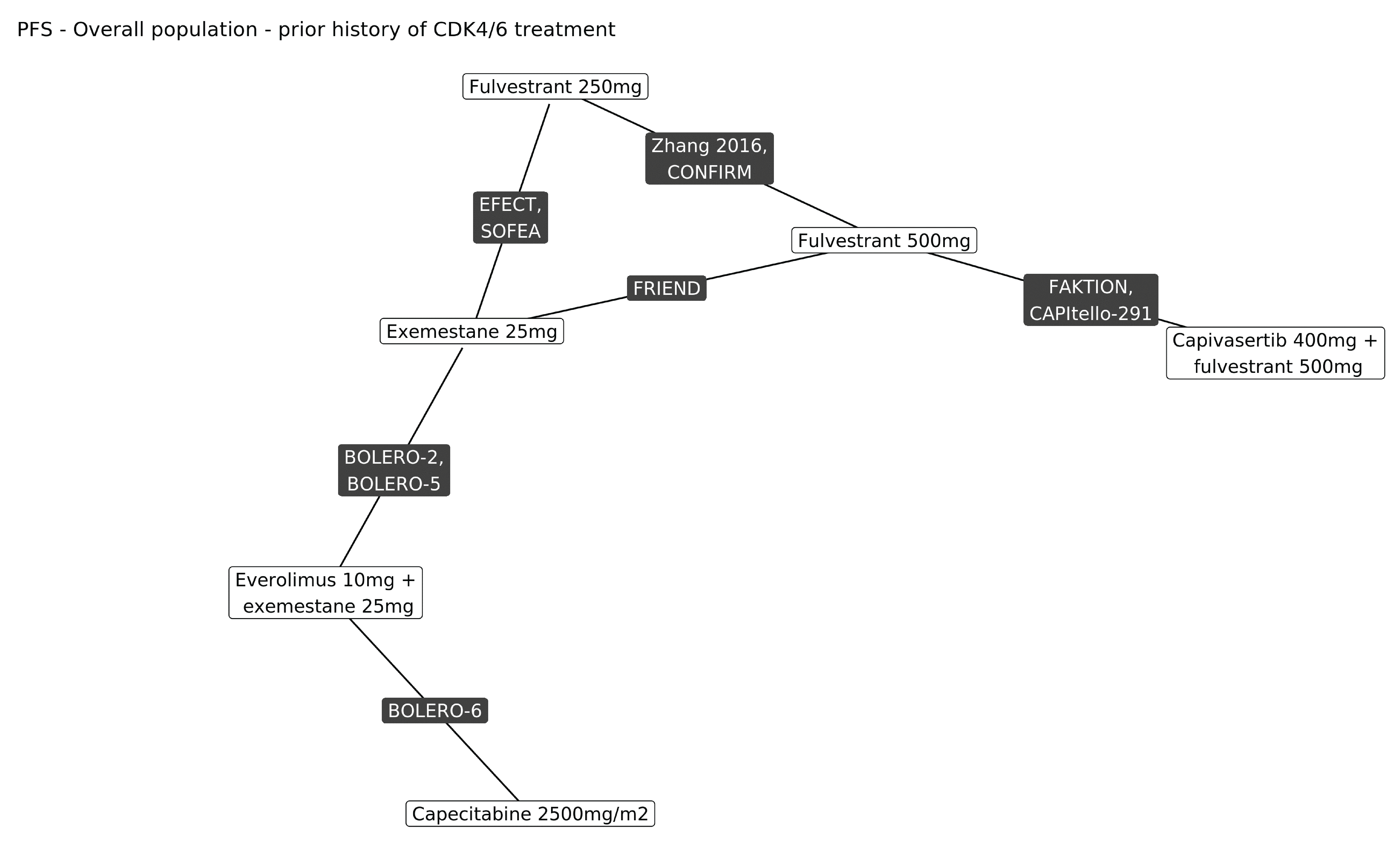 The base-case evidence network diagram included 10 studies.