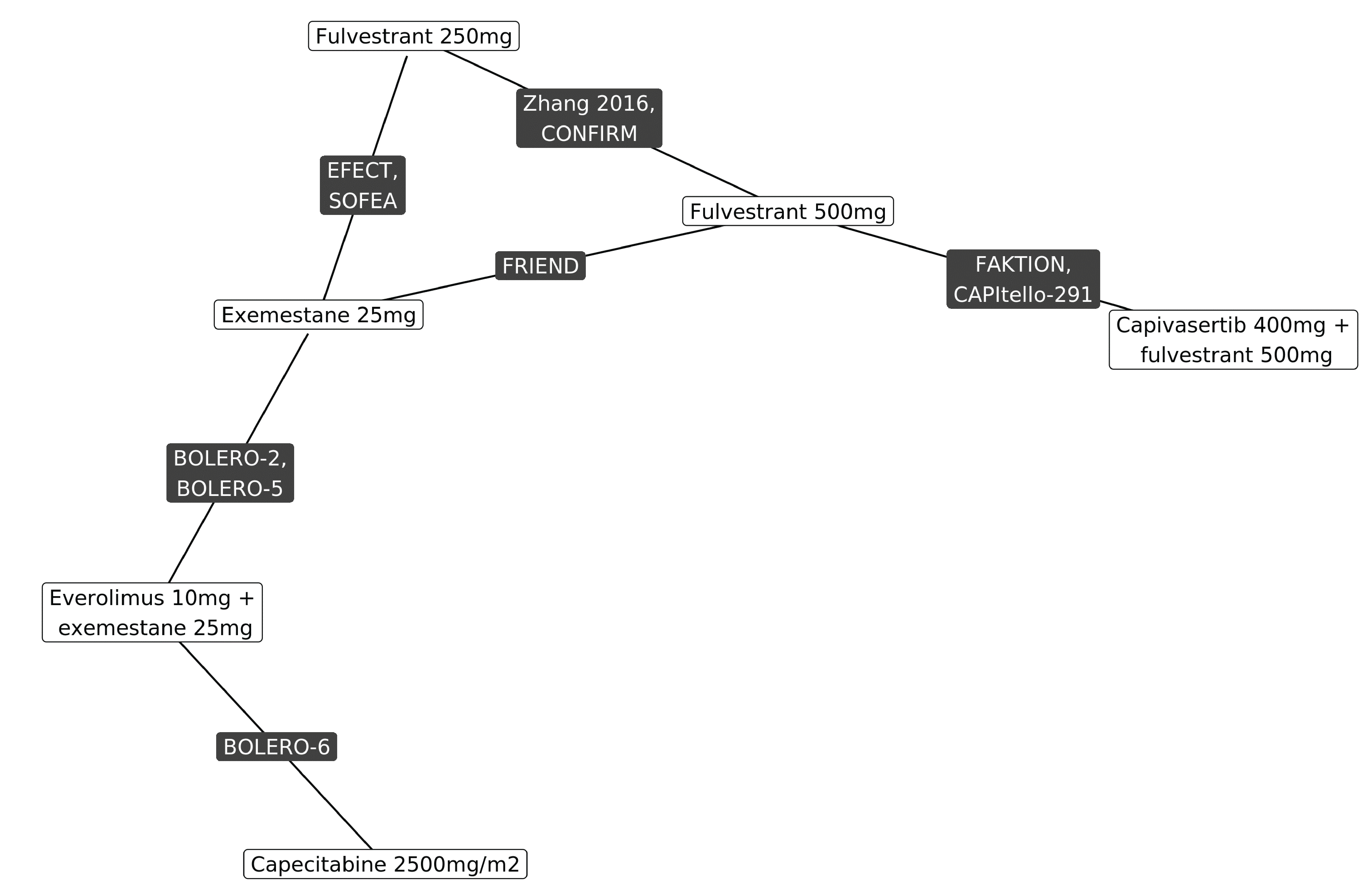 The evidence network used for the comparison of PFS included 6 treatment comparators informed by 10 studies.