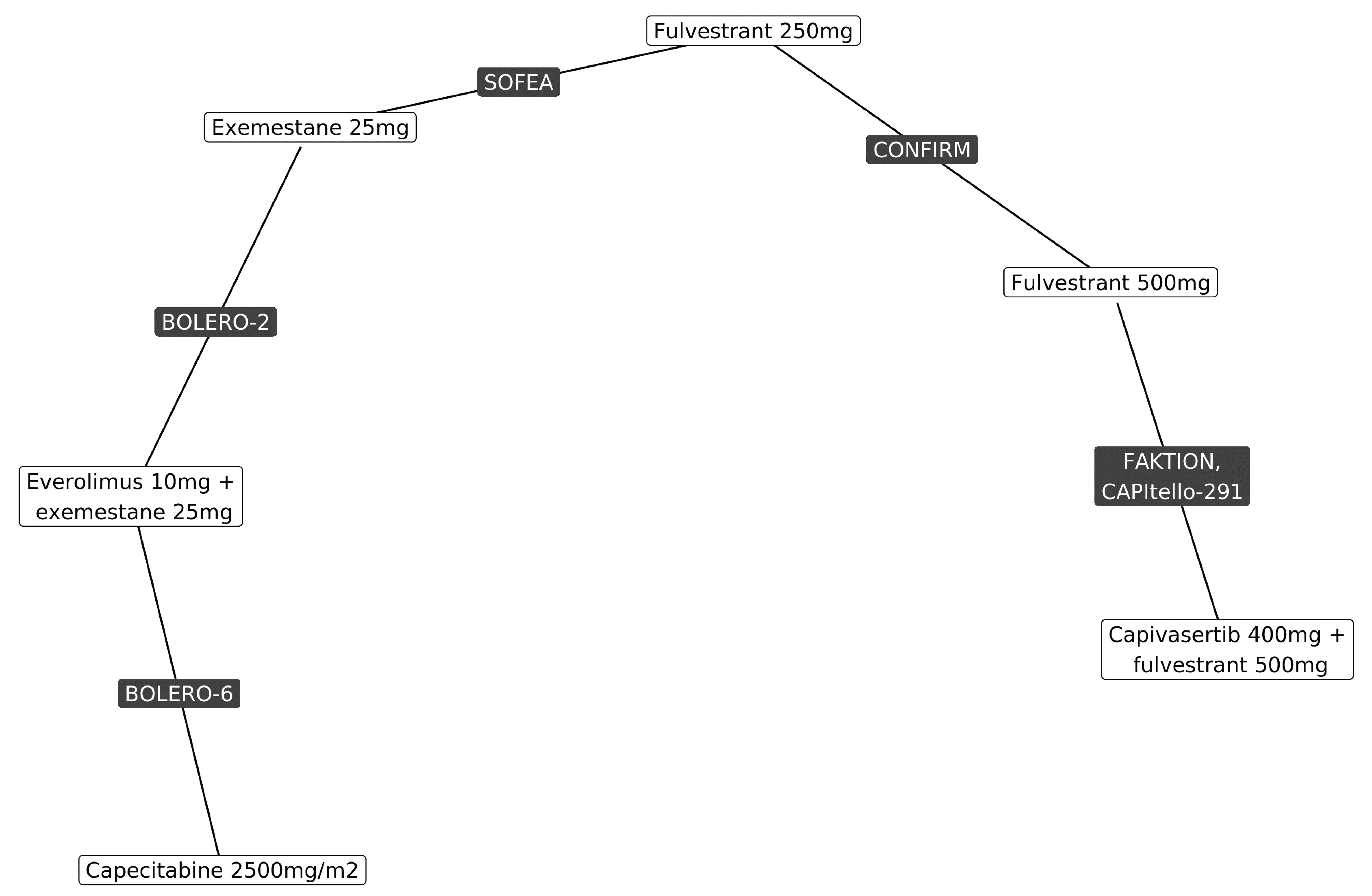 The evidence network used for the comparison of OS included 6 treatment comparators informed by 6 studies.