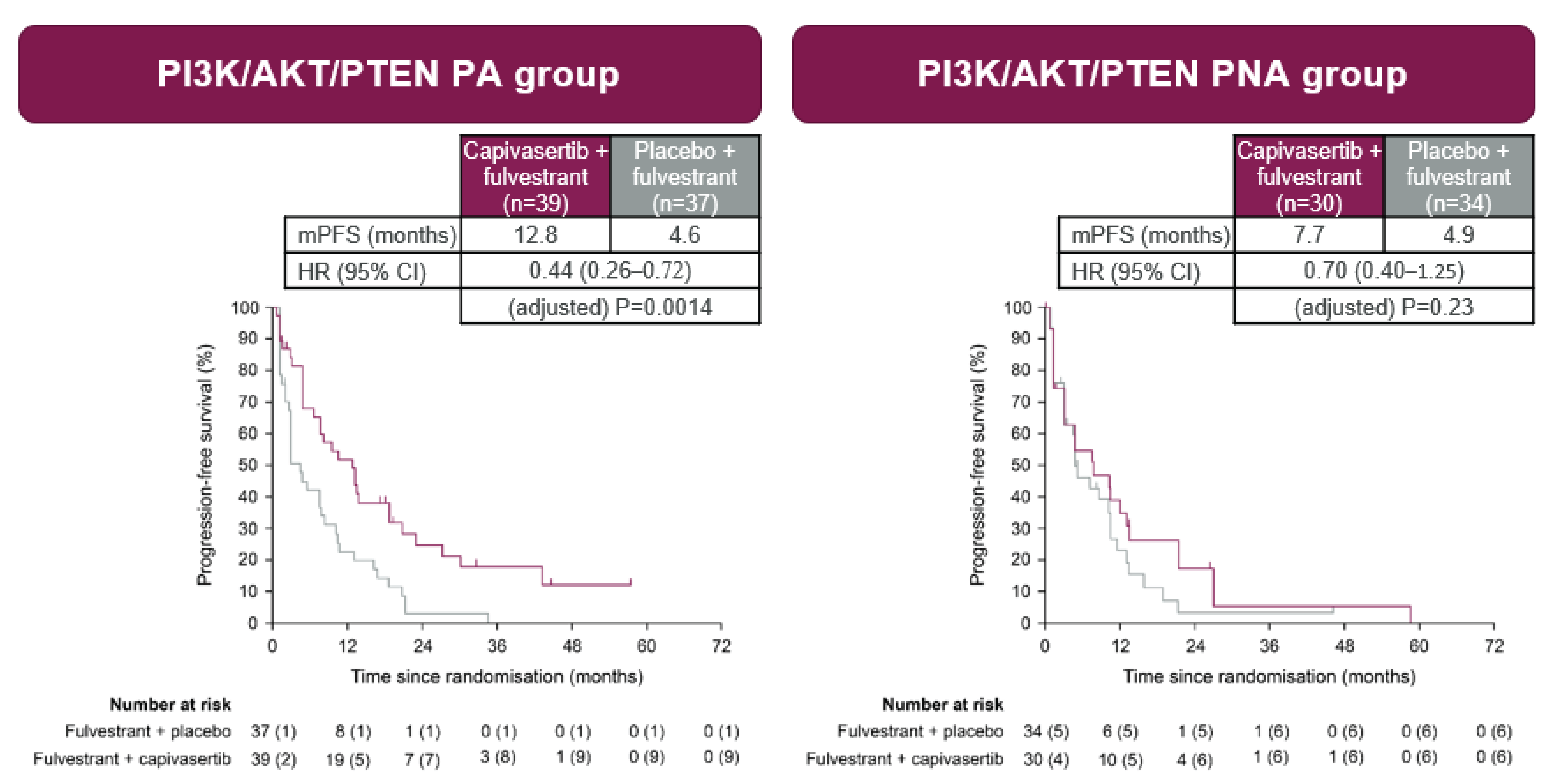 In the expanded pathway–altered population, the median PFS was 12.8 months (95% CI, 6.6 months to 18.8 months) in the group receiving capivasertib plus fulvestrant versus 4.6 months (95% CI, 2.8 months to 7.9 months) in the group receiving placebo plus fulvestrant, with a between-group adjusted hazard ratio of 0.44 (95% CI, 0.26 to 0.72; adjusted P value&nbsp;= 0.0014).