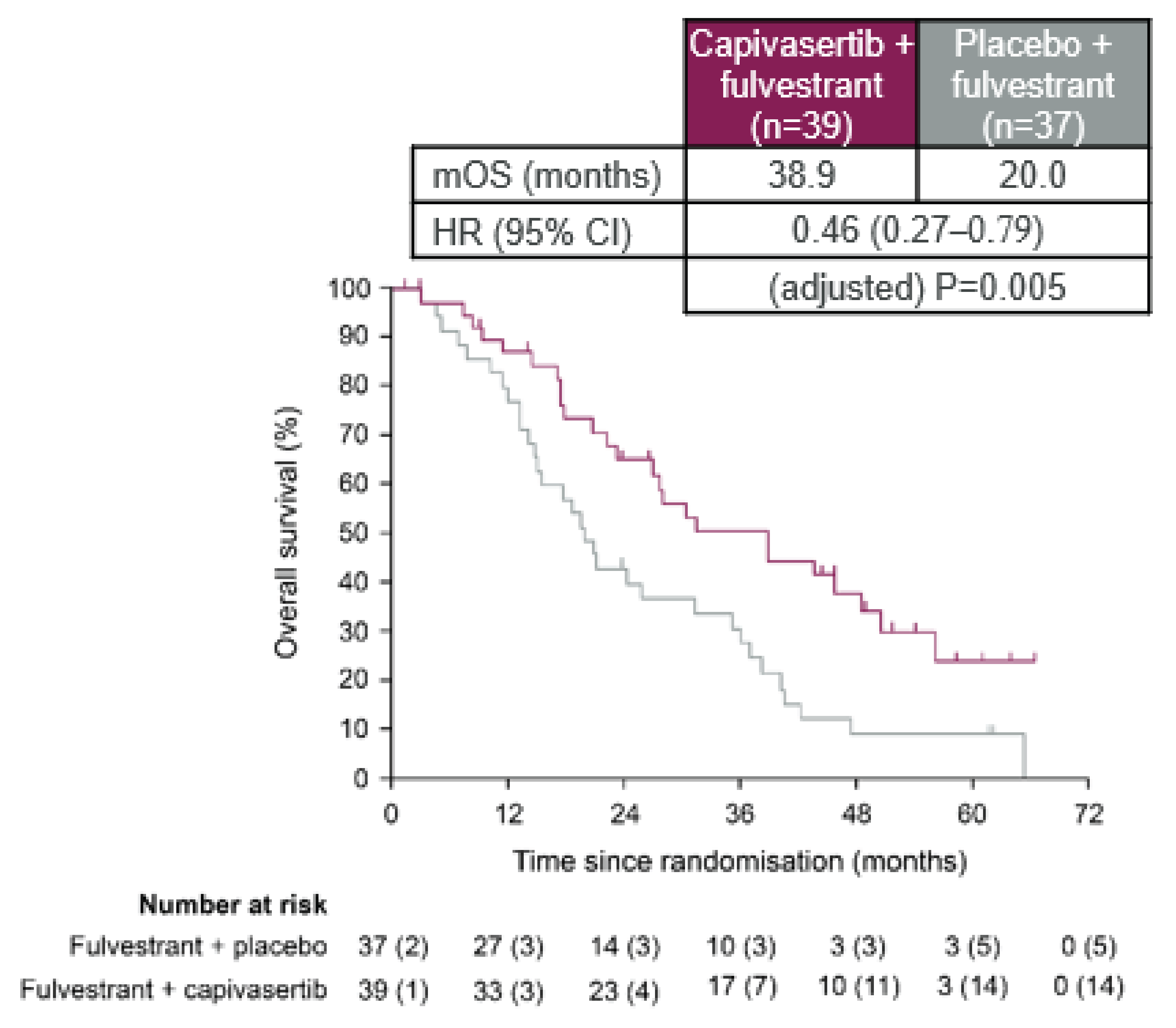 In the expanded pathway–altered population, the median OS was 38.9 months (95% CI, 23.3 months to 50.7 months) in the group receiving capivasertib plus fulvestrant versus 20.0 months (95% CI, 14.8 months to 31.4 months) in the group receiving placebo plus fulvestrant, with a between-group adjusted hazard ratio of 0.46 (95% CI, 0.27 to 0.79; adjusted P value&nbsp;= 0.005).