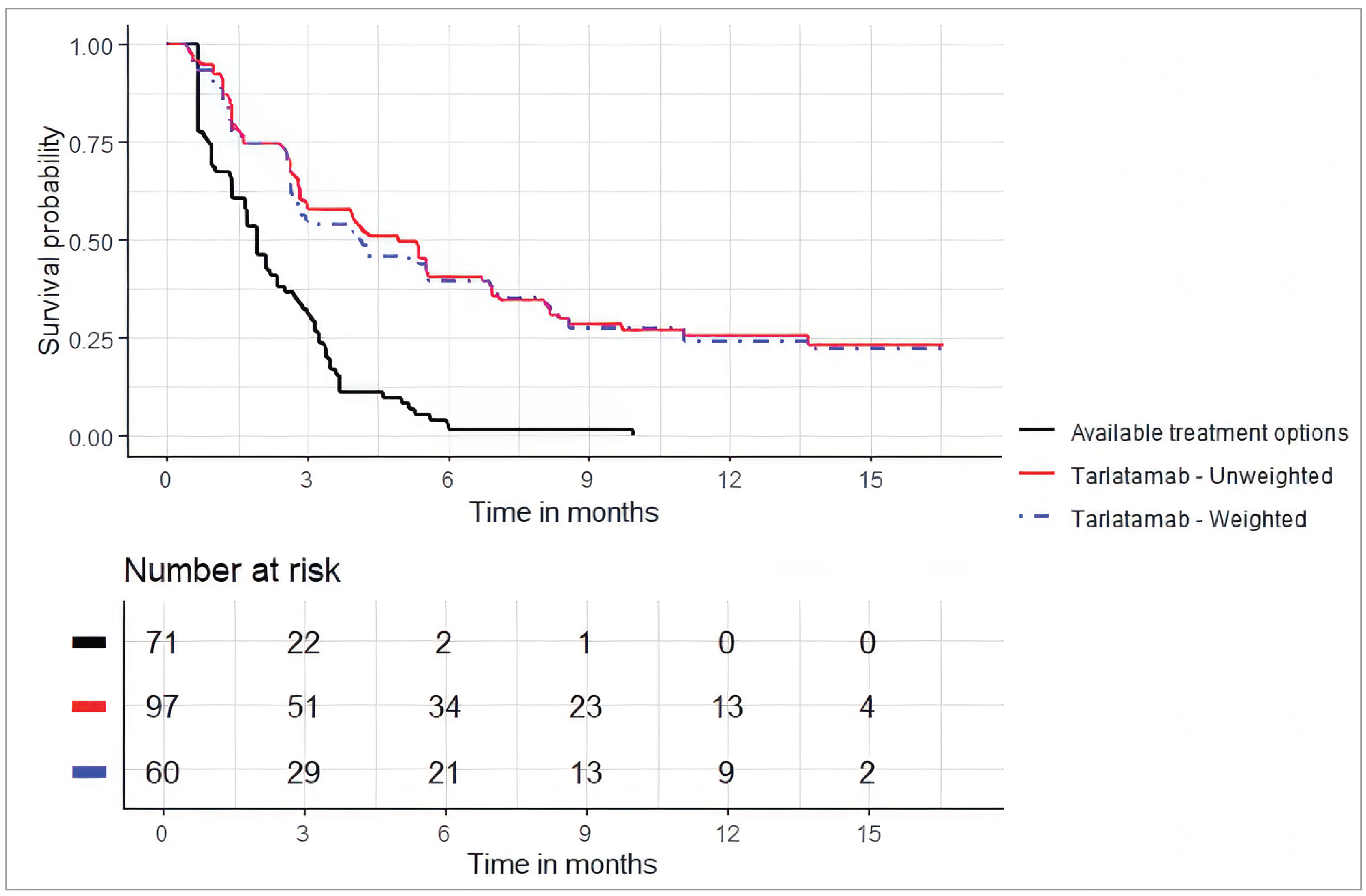 The Kaplan-Meier curves of PFS showed clear separation through approximately 10 months between the tarlatamab group (weighted) and the available treatment options group, with the tarlatamab group (weighted) having a higher probability of PFS compared to the available treatment options group throughout.