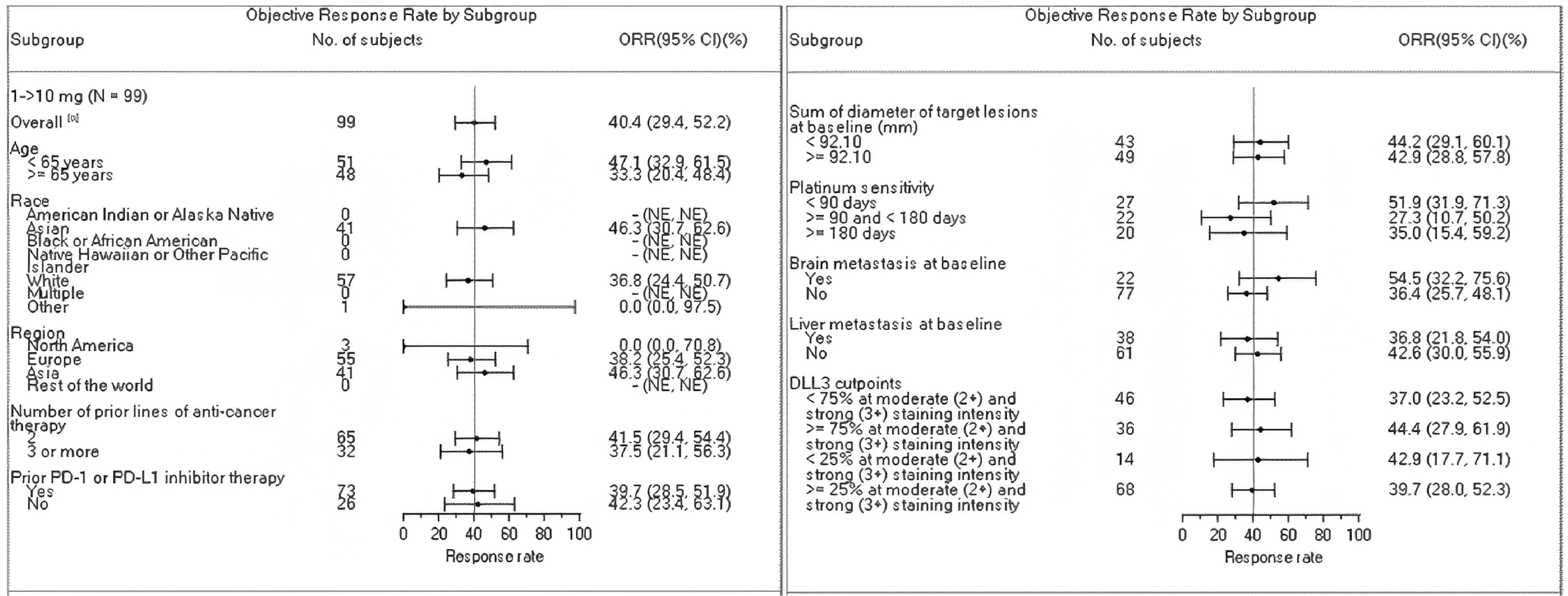 Efficacy of tarlatamab (ORR assessed in the BICR FAS) was evaluated in the prespecified subgroups for part 1 and part 2. Results of the subgroup analyses on ORR were consistent with the primary analyses for ORR.