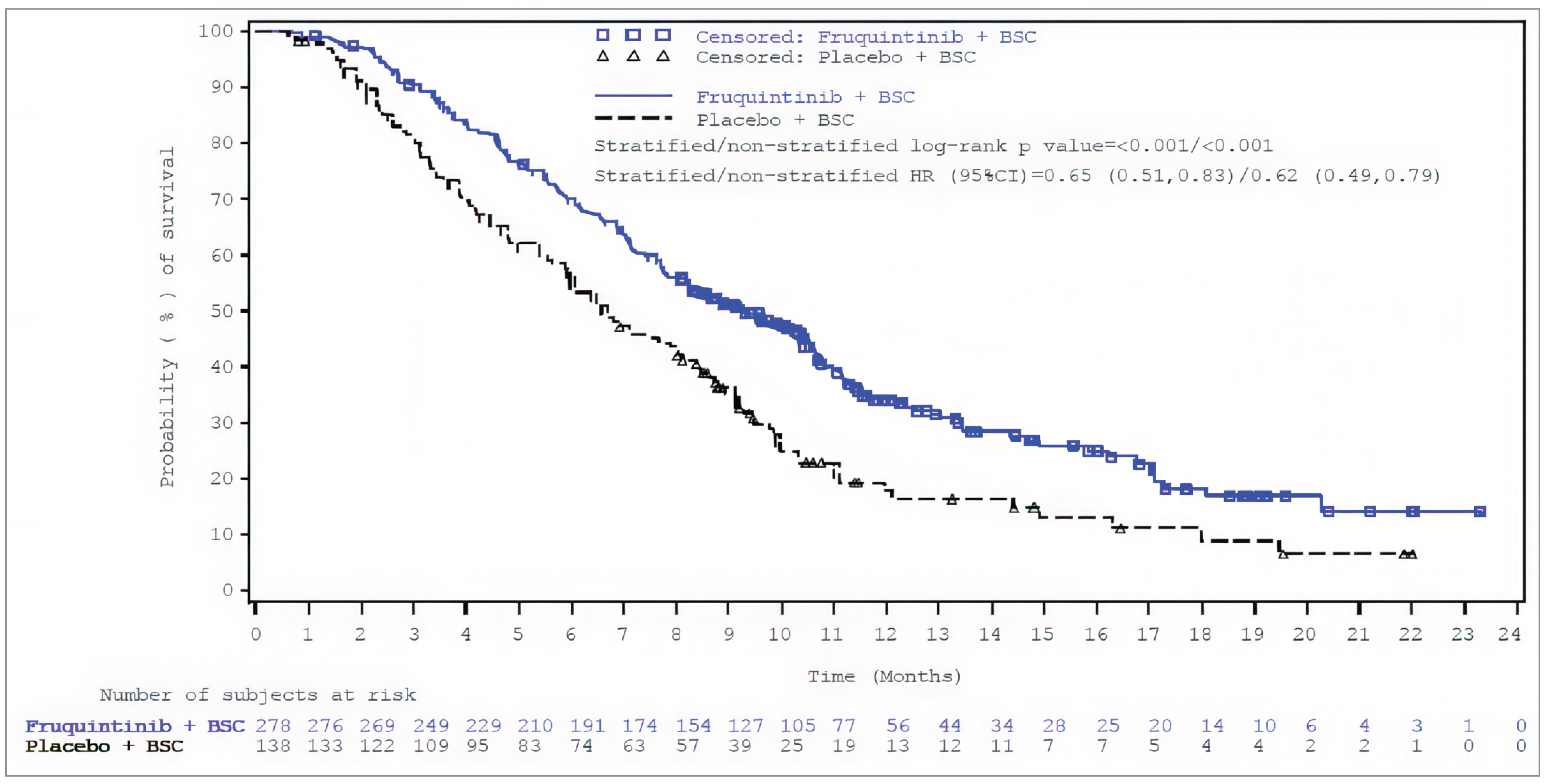 The KM curves for OS showed clear separation out to 22 months after randomization between fruquintinib plus BSC and placebo plus BSC. Median OS was 9.30 months for the fruquintinib plus BSC group and 6.57 months for the placebo plus BSC group.
