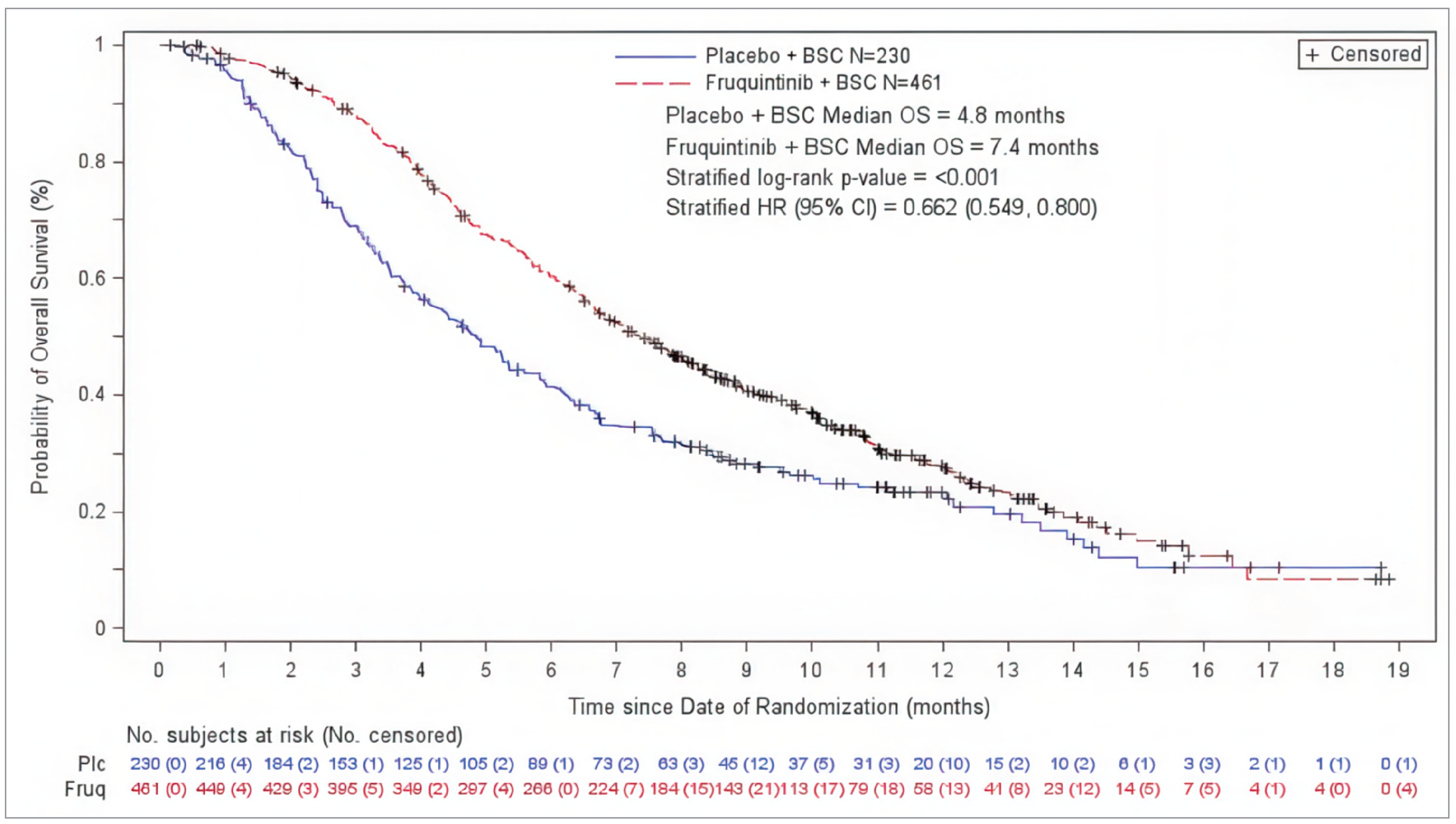 The KM curves for OS showed clear separation out to 16 months after randomization between fruquintinib plus BSC and placebo plus BSC. Beyond 16 months, there is some crossover between the curves. Median OS was 7.4 months for the fruquintinib plus BSC group and 4.8 months for the placebo plus BSC group.