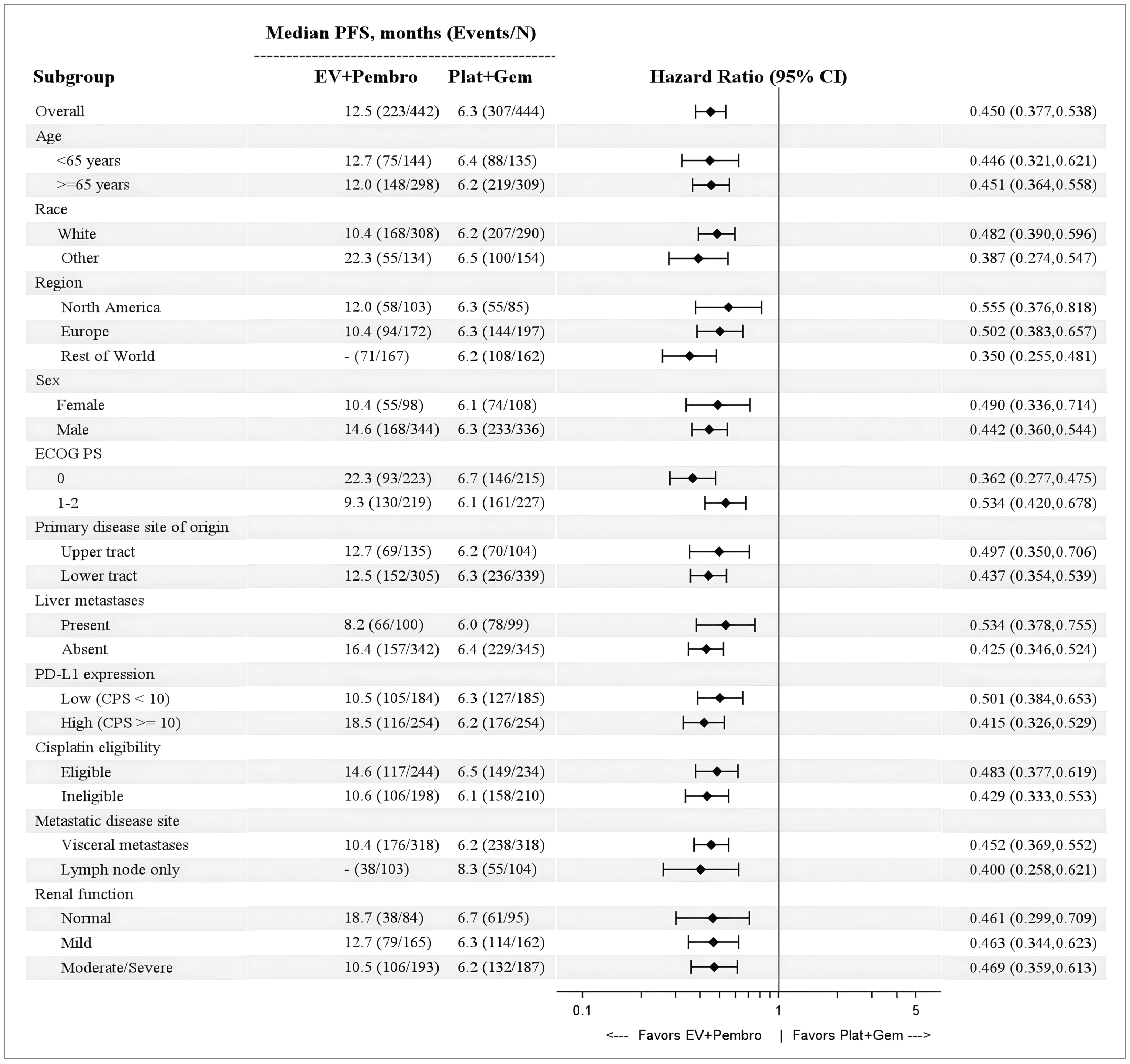 PFS rates in both EV + P and PLAT + GEM arms for all prespecified subgroups. The hazard ratio is also presented for all prespecified subgroups.