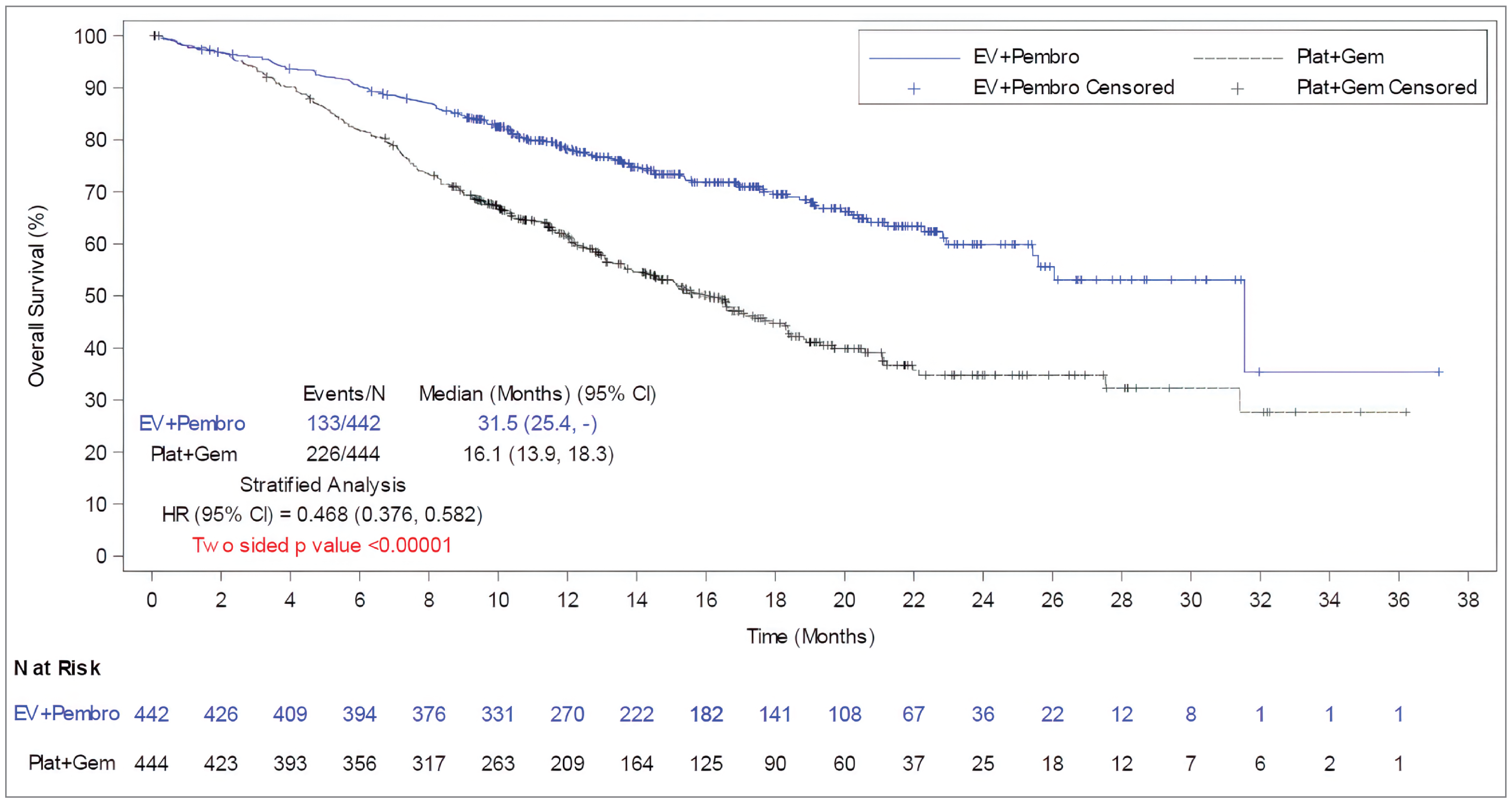 A Kaplan-Meier analysis of OS based on ITT population for efficacy analysis. The numbers of patients at risk in the EV + P arm at starting point (0 month) to 36 months were 442 to 1, respectively. The number of patients at risk in the PLAT + GEM arm at starting point (0 month) to 34 months were 444 to 1, respectively.