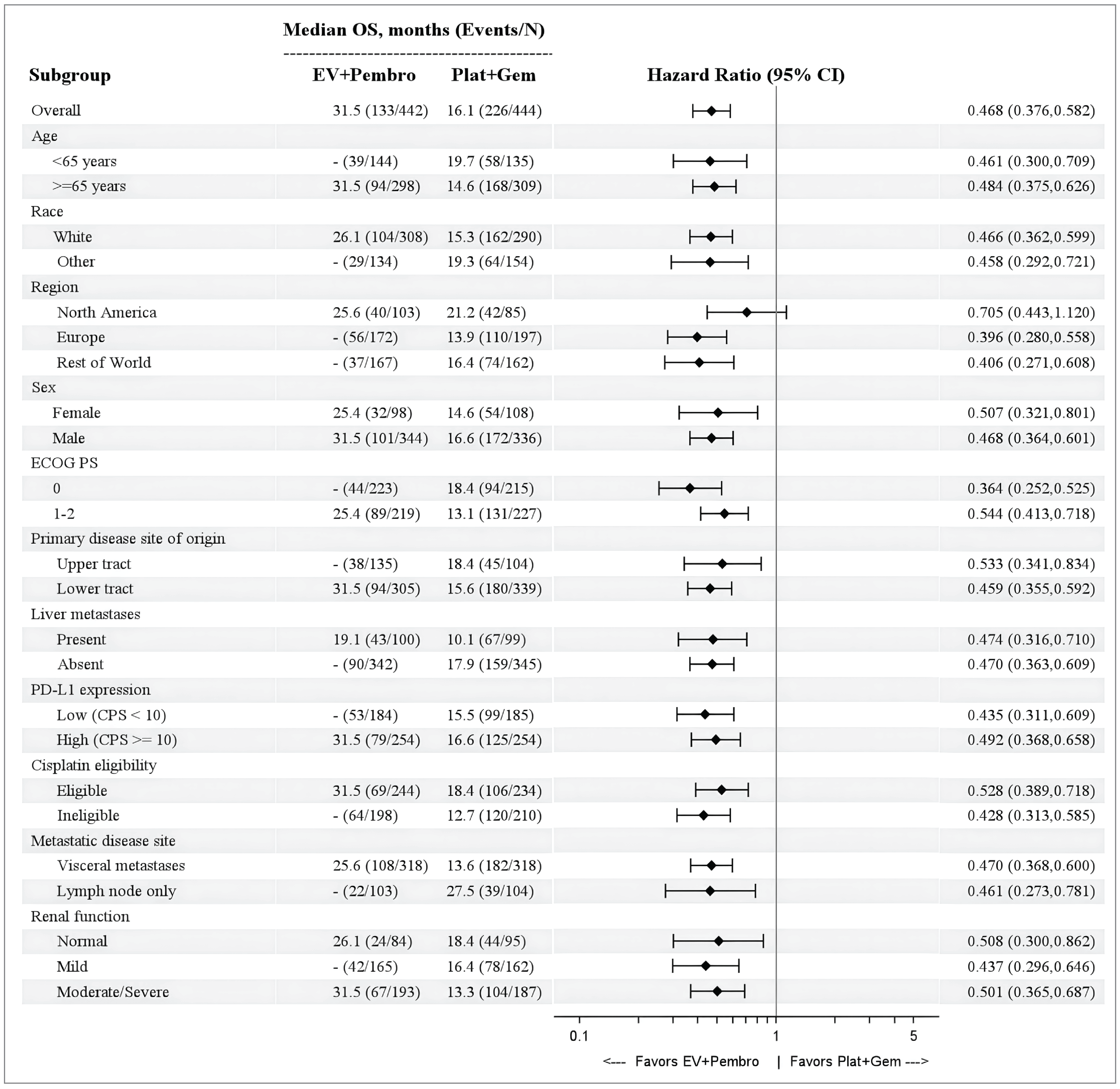 OS rates for both EV + P and PLAT + GEM arms for all prespecified subgroup. The hazard ratio is also presented for all prespecified subgroups.