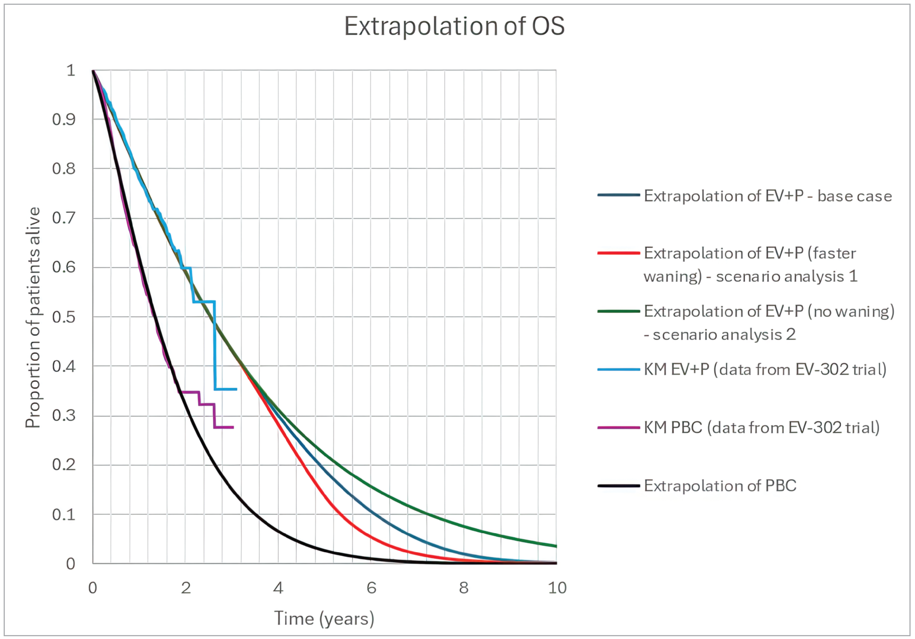 This figure outlines alternative extrapolation options of OS explored in the CDA-AMC base case and scenario analyses. The x-axis represents time (years) and the y-axis represent proportion alive.