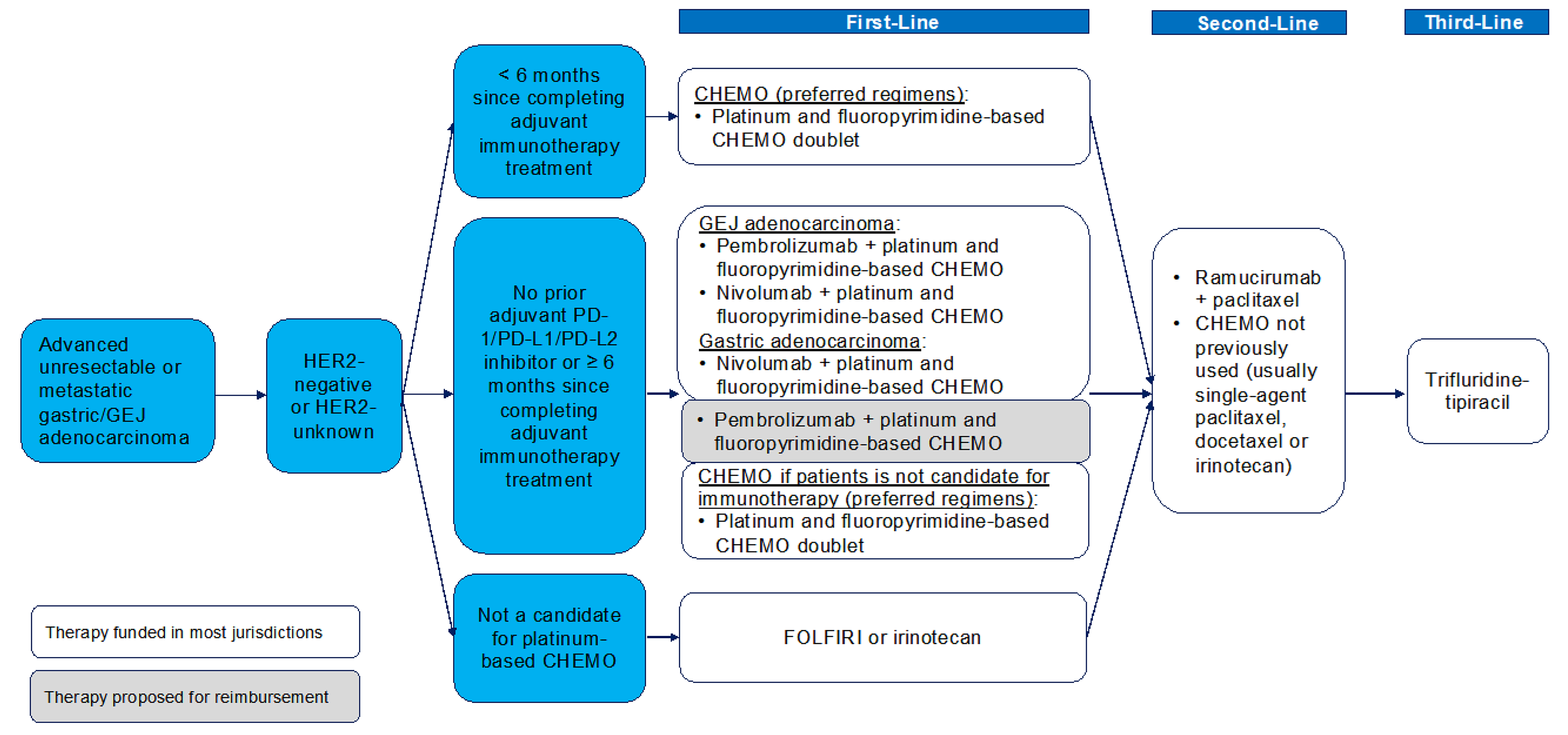 This figure illustrates first-line, second-line, and third-line therapy options for the treatment of HER2-negative locally advanced, unresectable, or metastatic gastric or GEJ adenocarcinoma. The preferred first-line chemotherapy backbone is a platinum-fluoropyrimidine doublet chemotherapy (options used in Canada include FOLFOX, CAPOX, FP, and capecitabine plus cisplatin). Among patients who have had no prior adjuvant therapy with PD-1, PD-L1, or PD-L2 inhibitors or in whom 6 months or more has elapsed since the completion of adjuvant immunotherapy, first-line therapy may include the addition of pembrolizumab (Siewert 1 GEJ adenocarcinoma or esophageal adenocarcinoma) or nivolumab (gastric and GEJ adenocarcinoma) to platinum-fluoropyrimidine-based chemotherapy. For patients who are not candidates for platinum-based chemotherapy, FOLFIRI or irinotecan can be used. The preferred second-line therapy is ramucirumab in combination with paclitaxel. An alternative regimen includes chemotherapy not previously used (e.g., single-drug paclitaxel, docetaxel, or irinotecan). Third-line therapy is treatment with trifluridine-tipiracil.