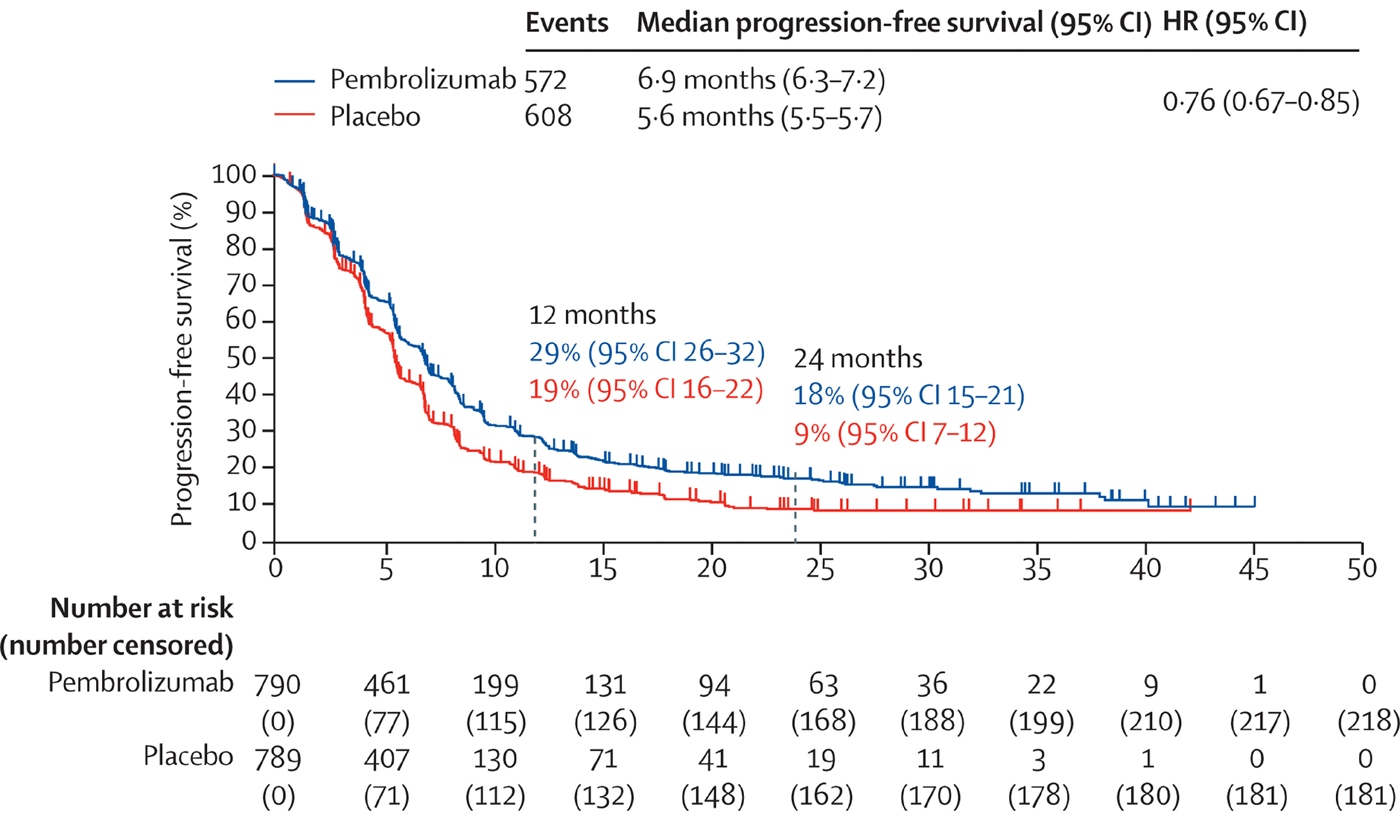 The Kaplan-Meier plot of PFS in patients with advanced unresectable or metastatic HER2-negative adenocarcinoma of the stomach or GEJ treated with pembrolizumab plus chemotherapy or placebo plus chemotherapy. The vertical axis plots the event-free probability and the horizontal axis plots time by month. The stratified HR for PFS was 0.76 (95% CI, 0.67 to 0.85) after treatment with pembrolizumab plus chemotherapy compared to placebo plus chemotherapy.