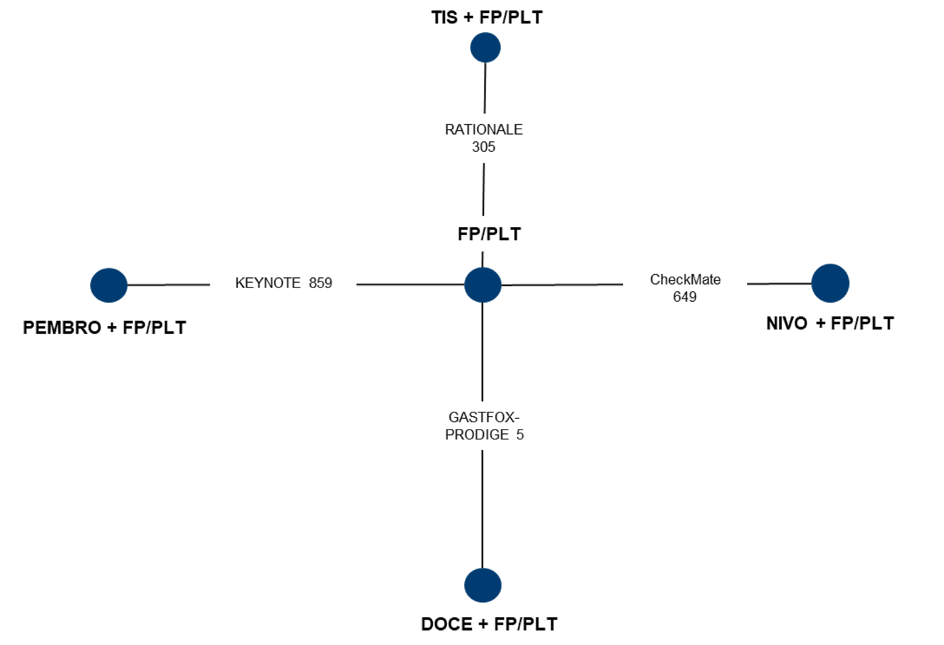 The base-case network diagram for first-line therapy in adult patients with HER2-negative locally advanced or metastatic gastric or GEJ cancer. The evidence consists of 4 interventions — pembrolizumab plus fluoropyrimidine-platinum doublet chemotherapy, nivolumab plus fluoropyrimidine-platinum doublet chemotherapy, docetaxel plus fluoropyrimidine-platinum doublet chemotherapy, and tislelizumab plus fluoropyrimidine-platinum doublet chemotherapy — connected by the comparison to fluoropyrimidine-platinum doublet chemotherapy alone. No closed loops were formed.